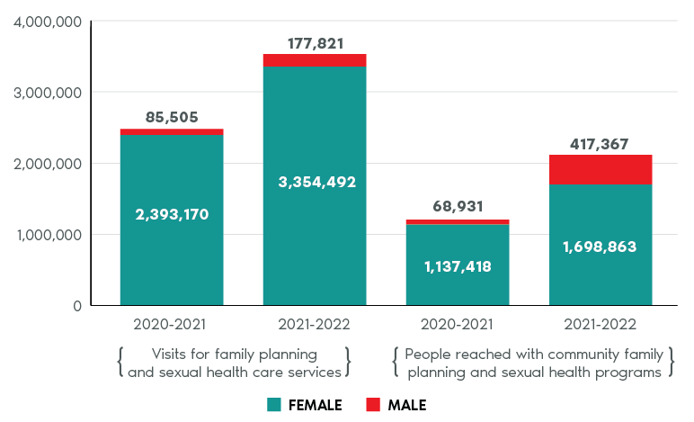 KPI data: People reached with family planning and sexual health care services and programs
