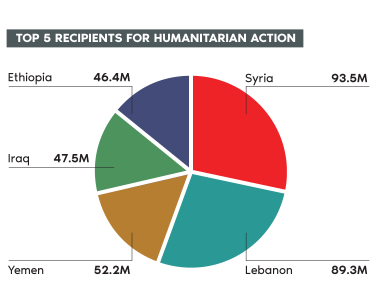 Top 5 recipients for humanitarian action