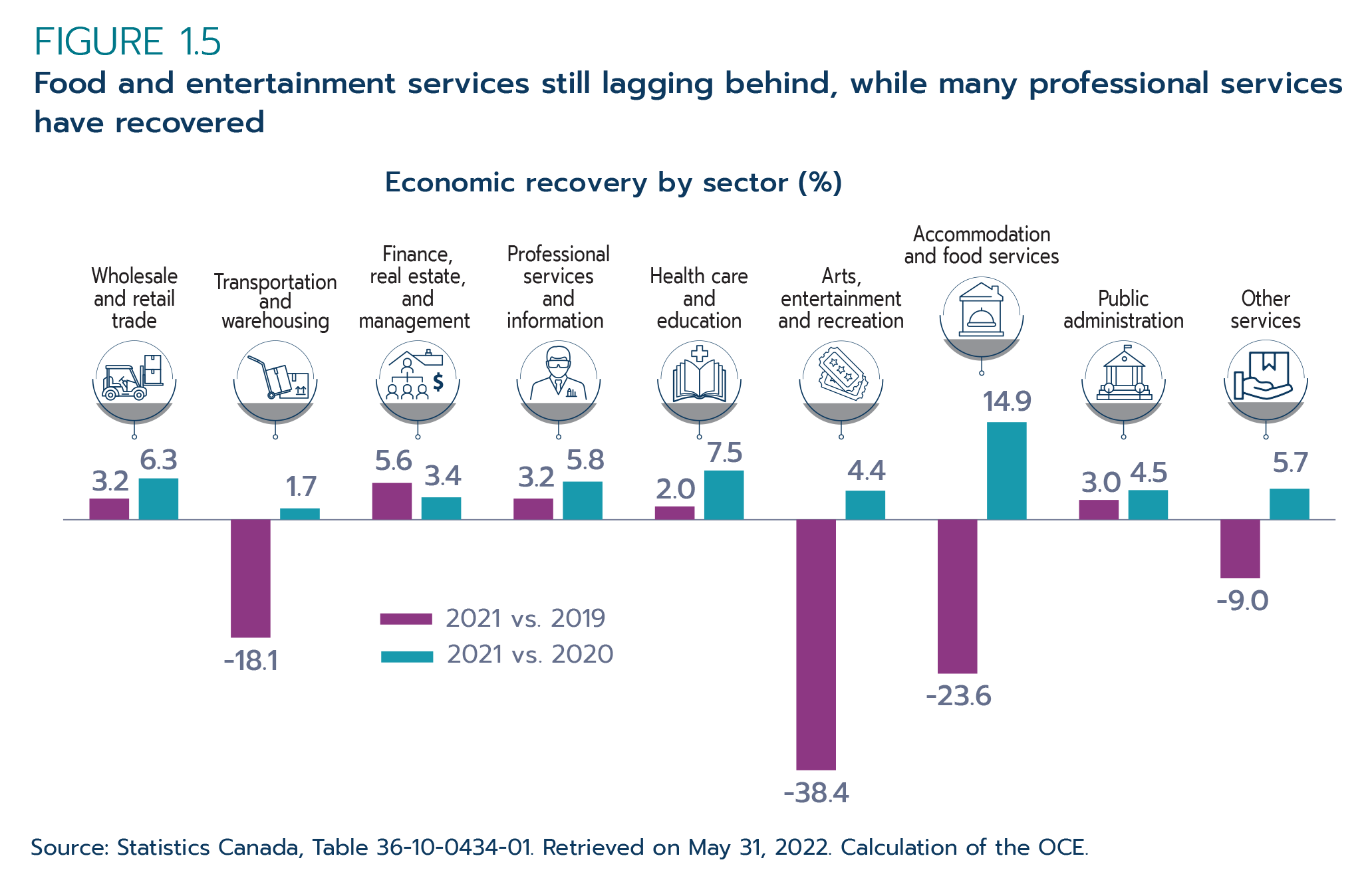Figure 1.5: Food and entertainment services still lagging behind, while many professional services have recovered