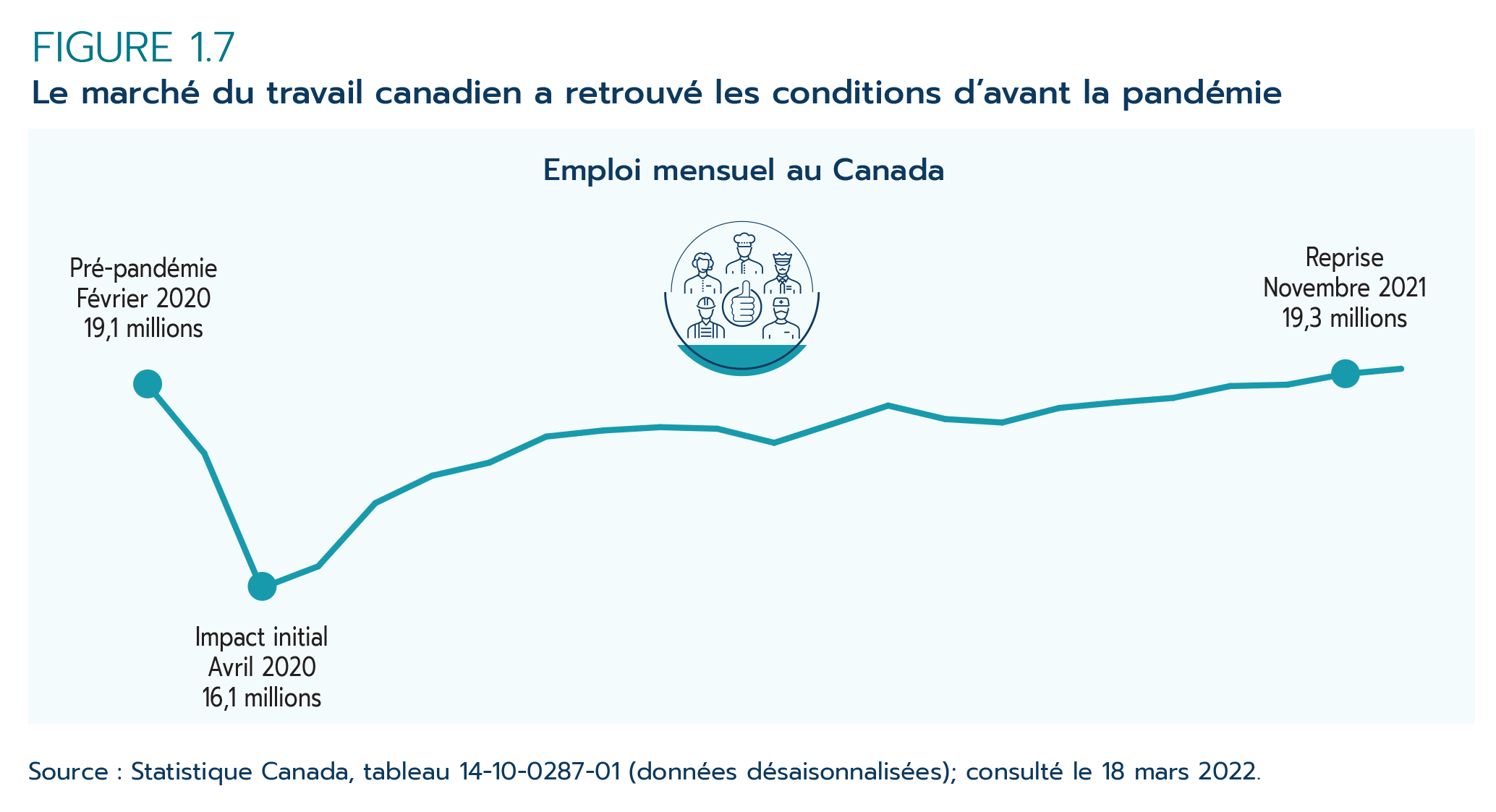 Figure 1.7 - Le marché  du travail canadien a retrouvé les conditions d'avant la pandémie