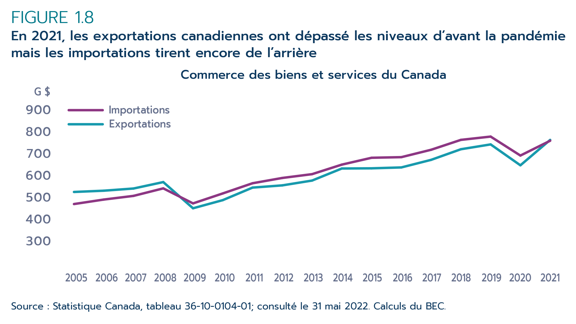Figure 1.8 – En 2021, les exportations canadiennes ont dépassé les  niveaux d'avant la pandémie mais les importations tirent encore de l'arrière