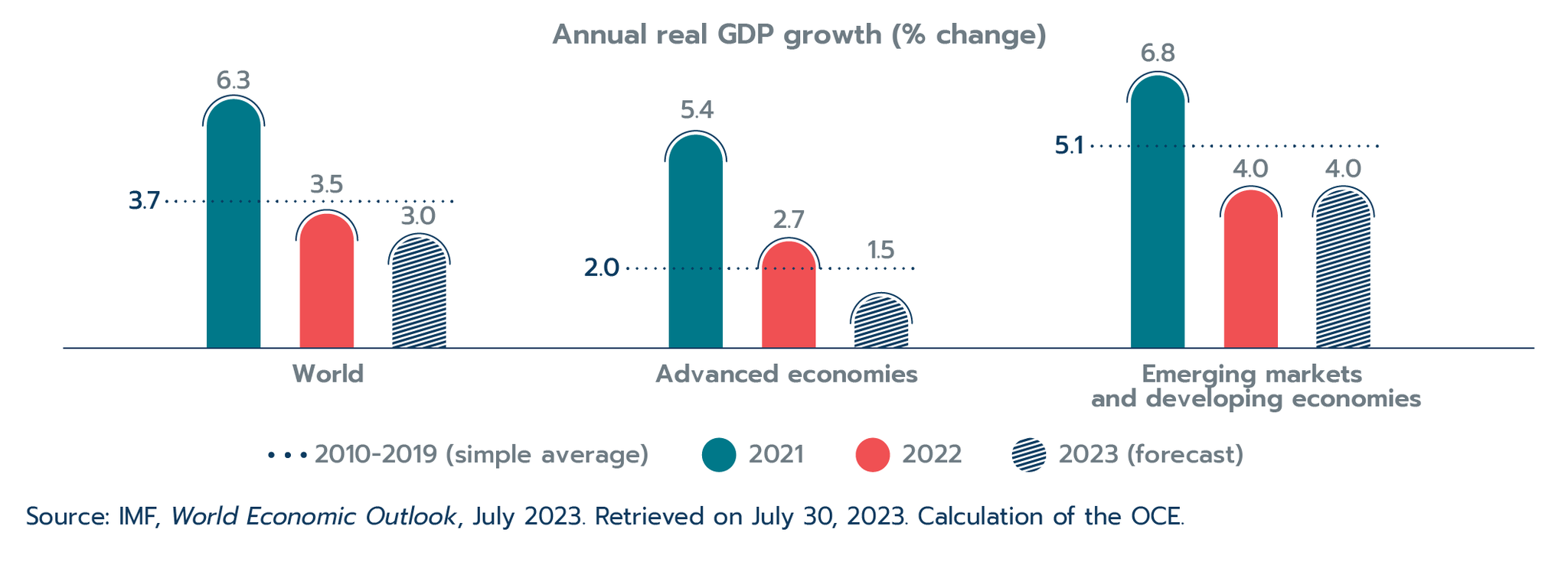 Figure 1.1: Economic growth slowed in advanced economies and emerging markets