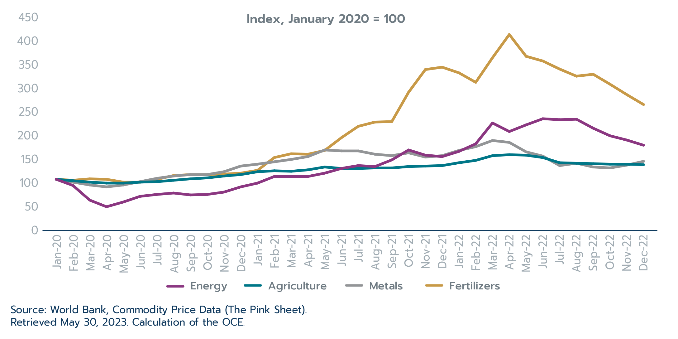 Figure 1.10: Monthly commodity price indices, January 2020 to December 2022