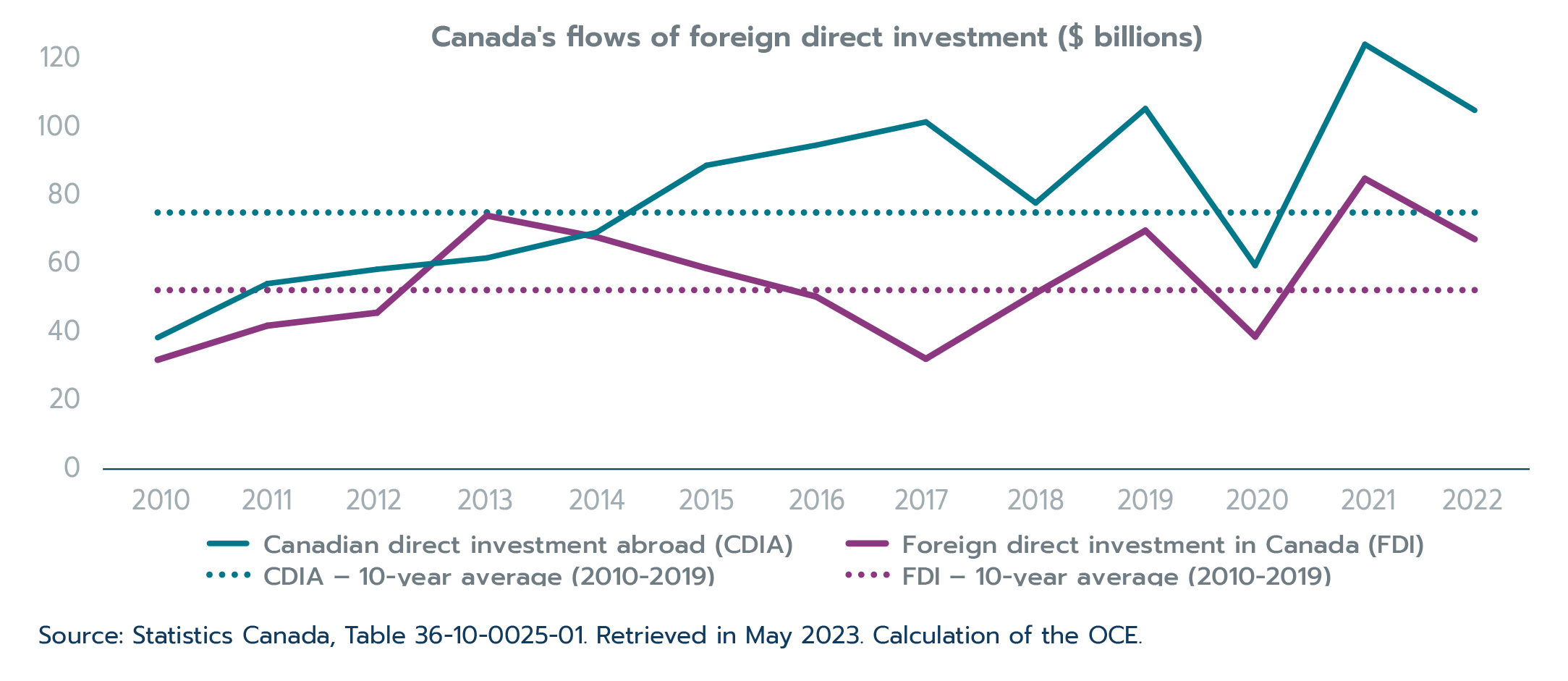 Figure 1.15: Declines in both Canada’s FDI inflows and outflows in 2022
