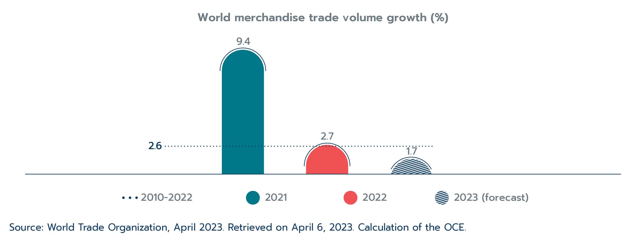 Figure 1.2: World trade volumes grow steadily despite macroeconomic and geopolitical challenges