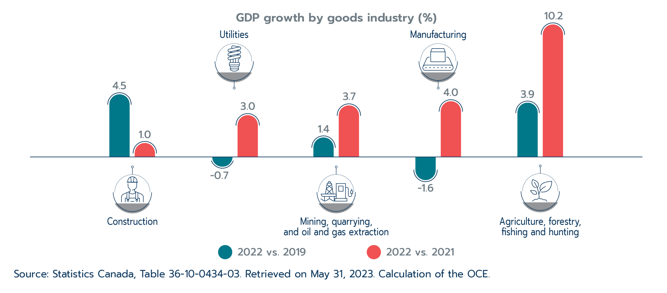 Figure 1.4: All goods sectors expanded in 2022, but manufacturing and utilities have yet to recover to their pre-pandemic levels