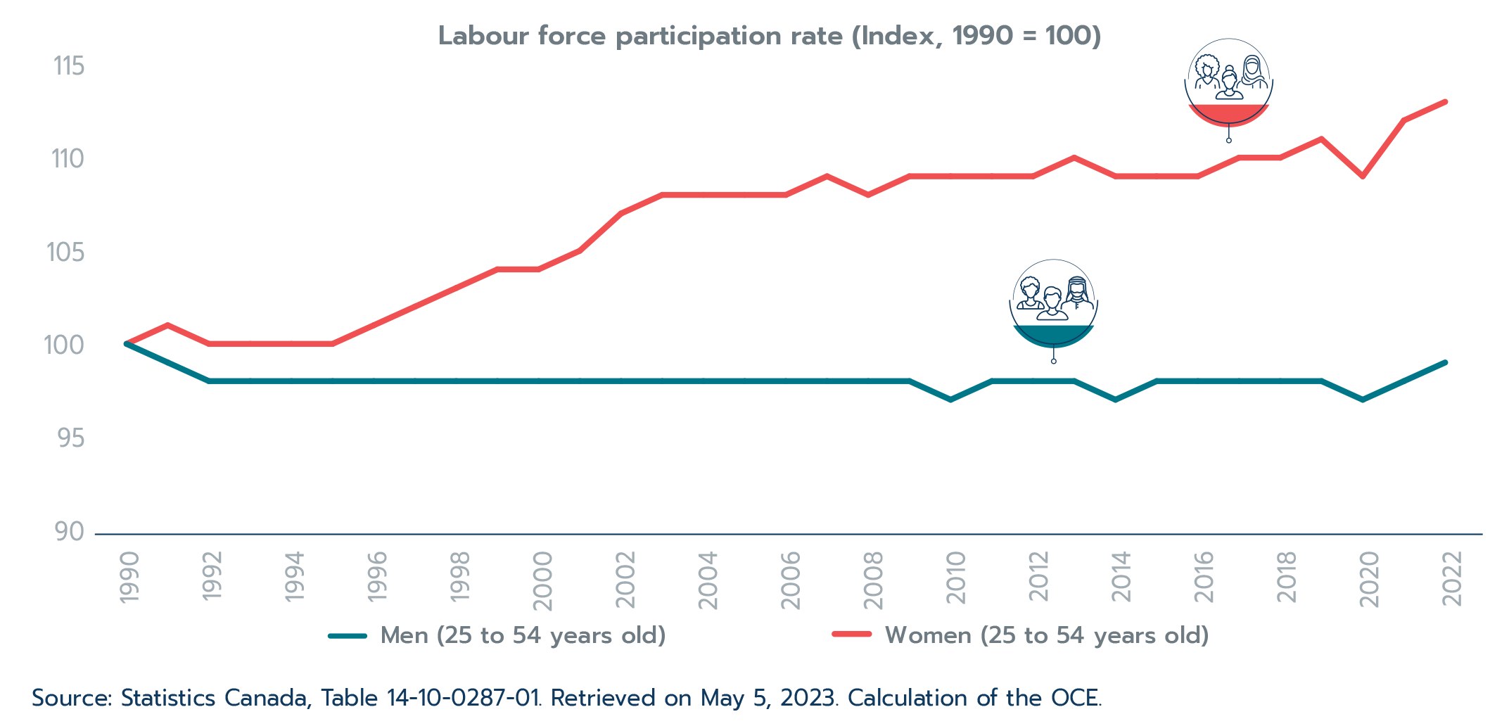 Figure 1.6: Core-working-age women are participating in the labour market at a historic rate