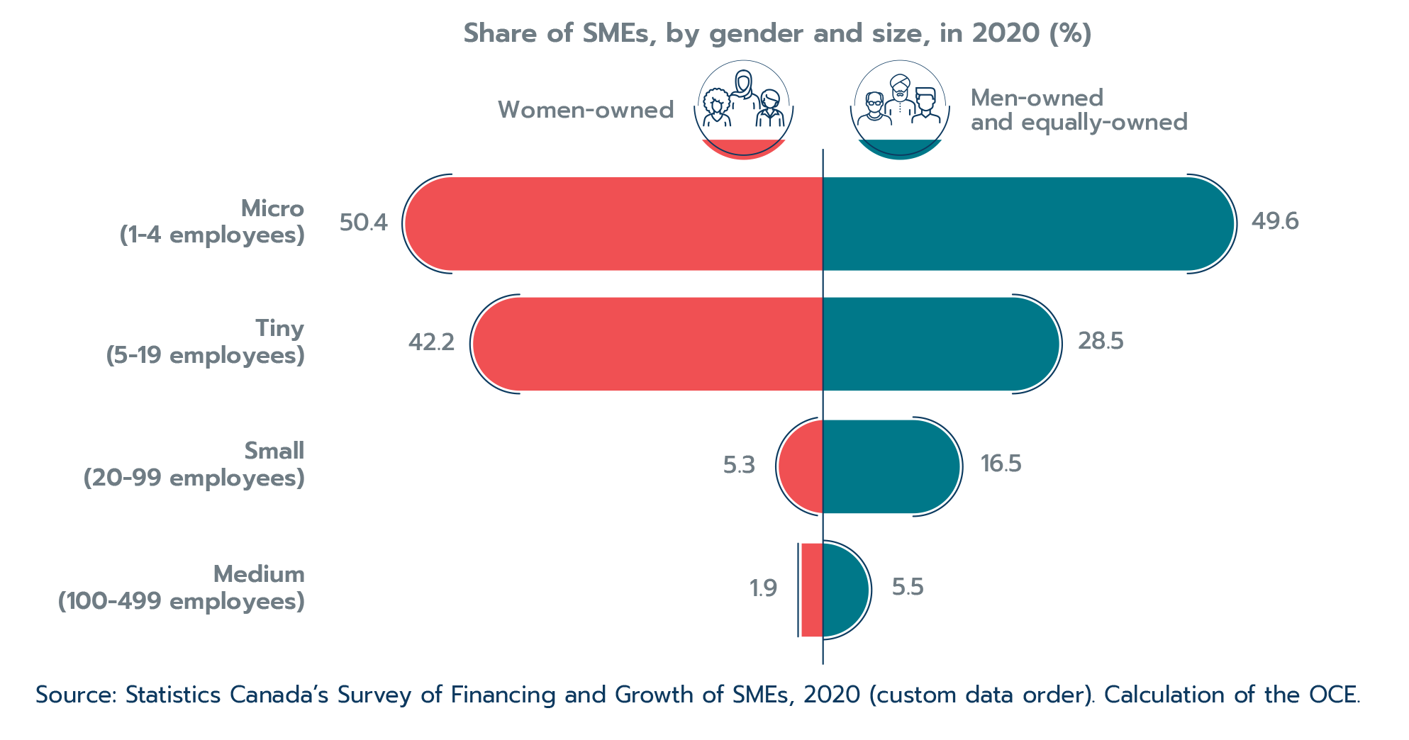 Figure 2.18: Women-owned SME exporters tend to be smaller