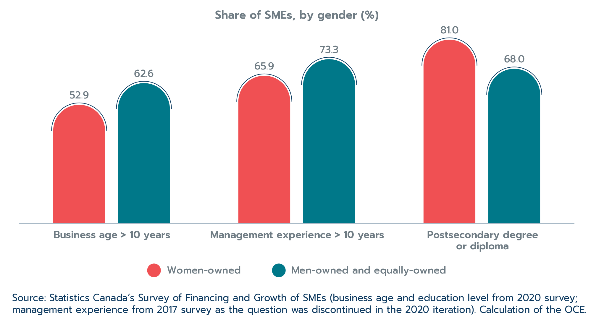 Figure 2.19: Business age, management experience, and education of primary decision maker 