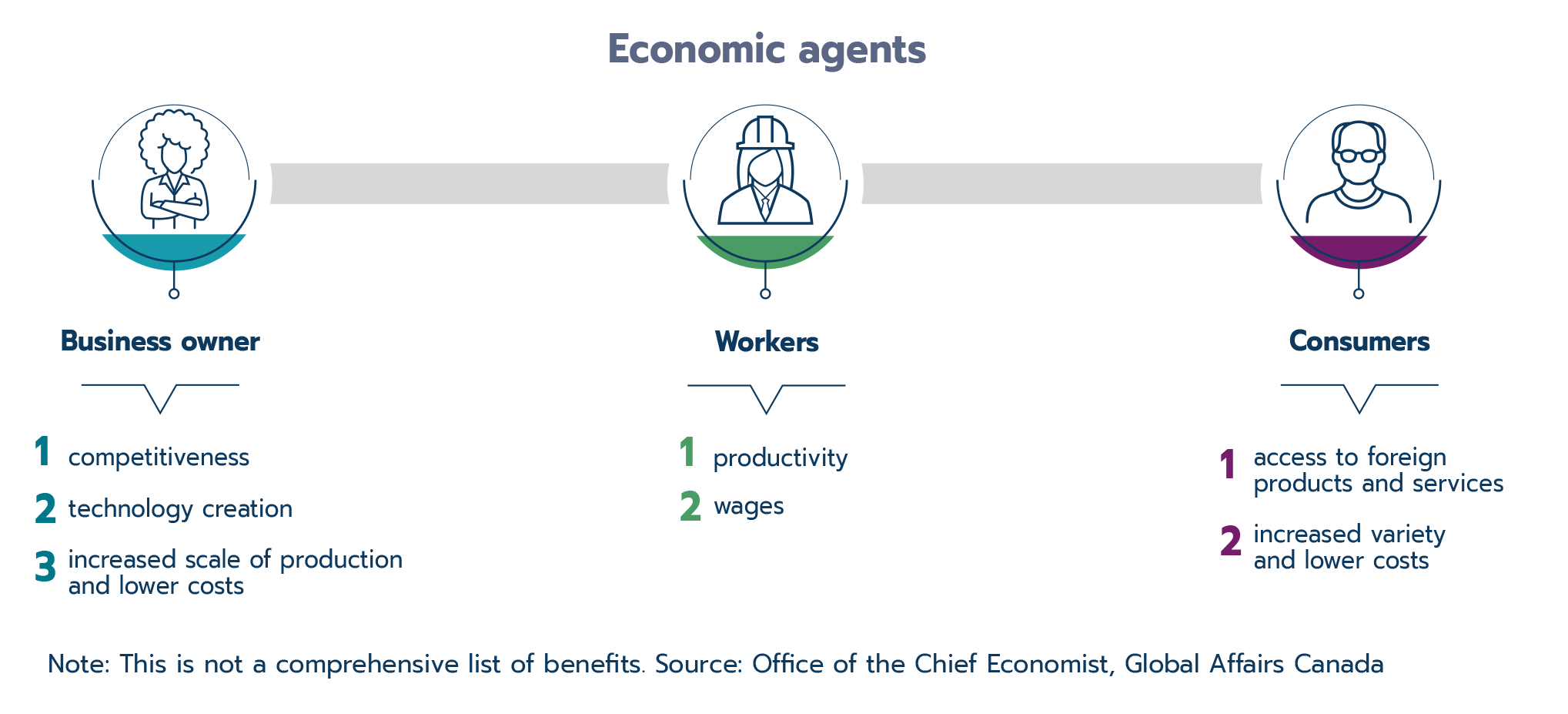Figure 2.2: Economic agents and how they can benefit from trade