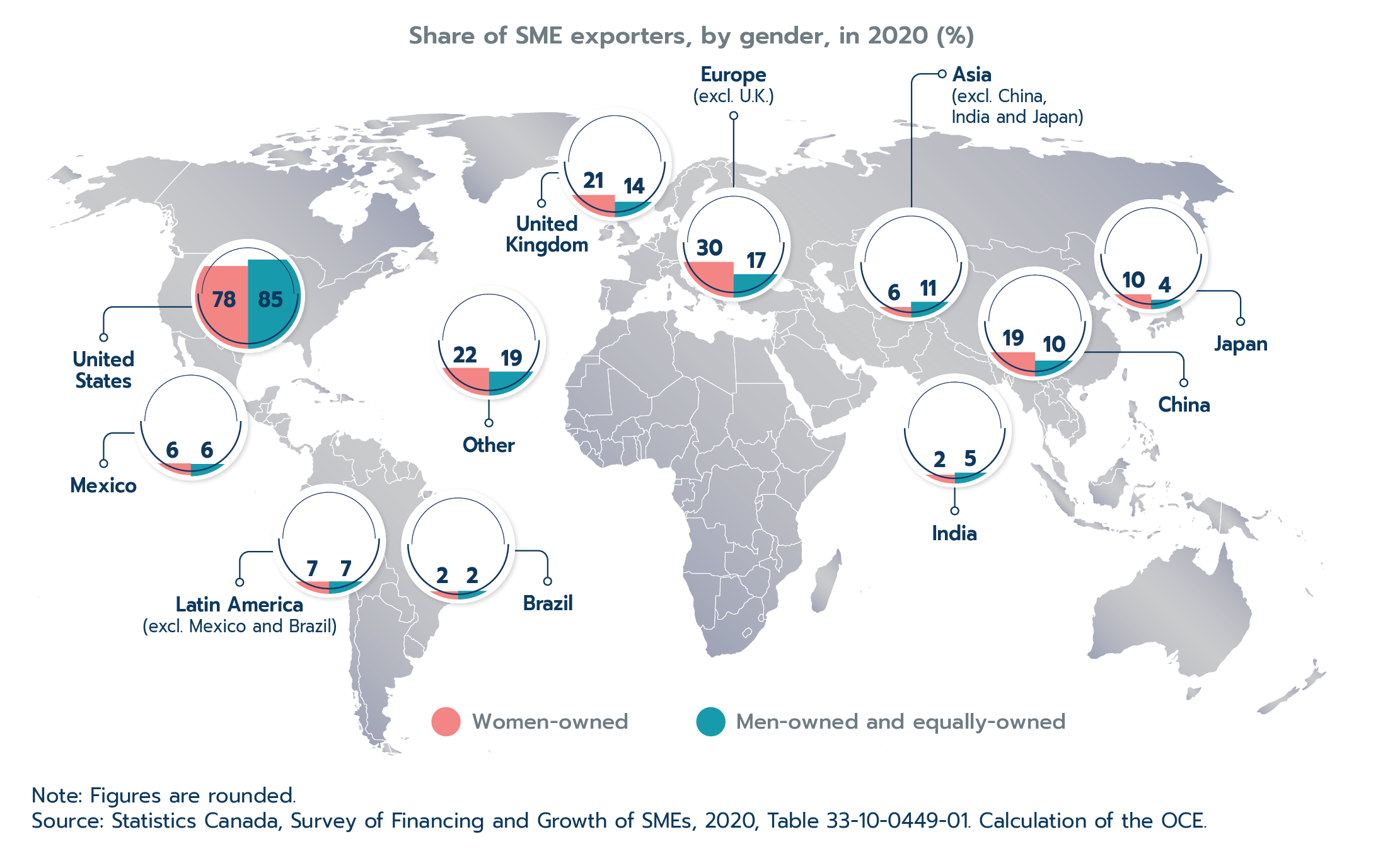 Figure 2.20: Women-owned SMEs export to slightly more diverse markets