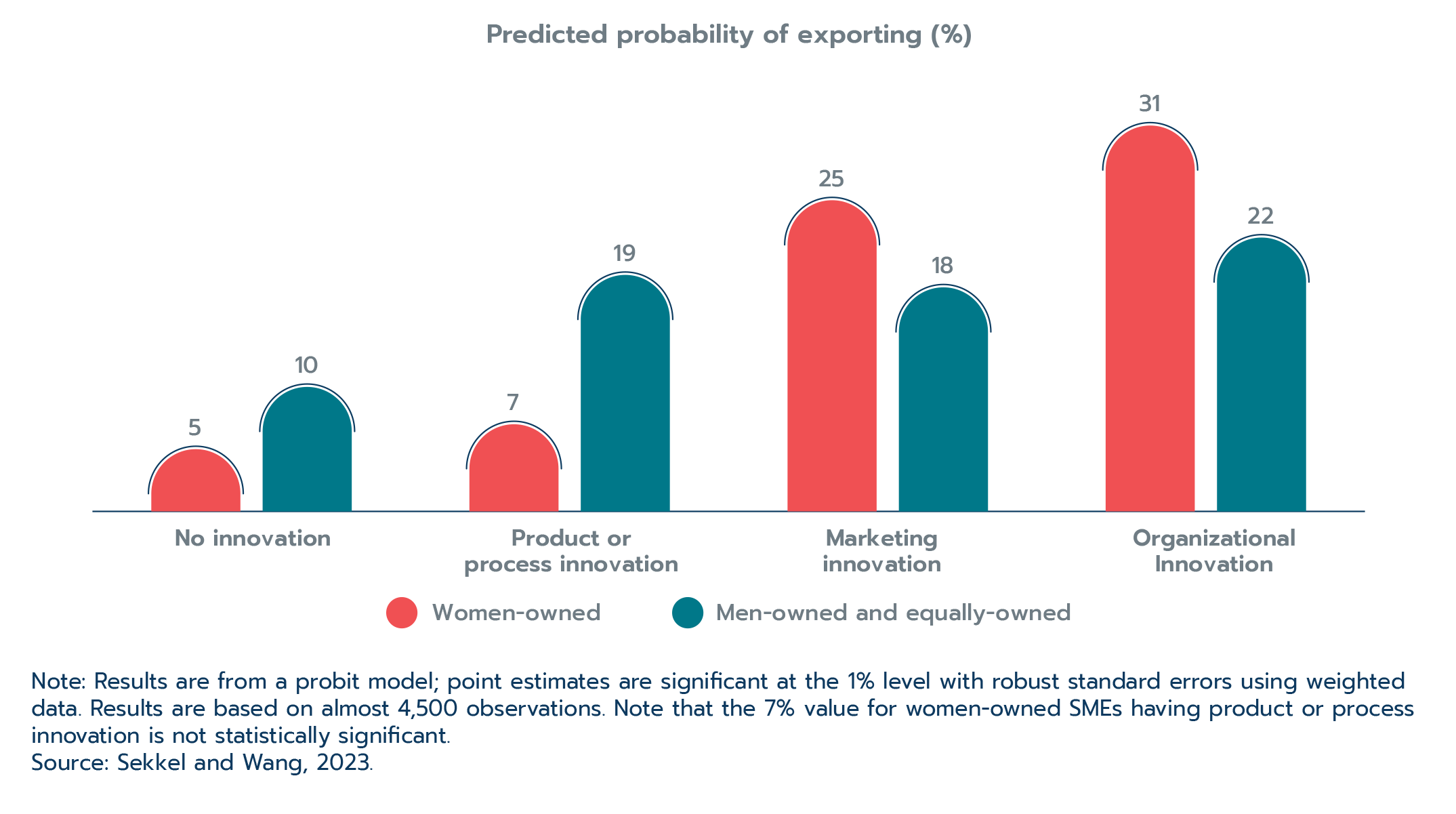 Figure 2.25: Importance of innovation for exporting SMEs, by gender