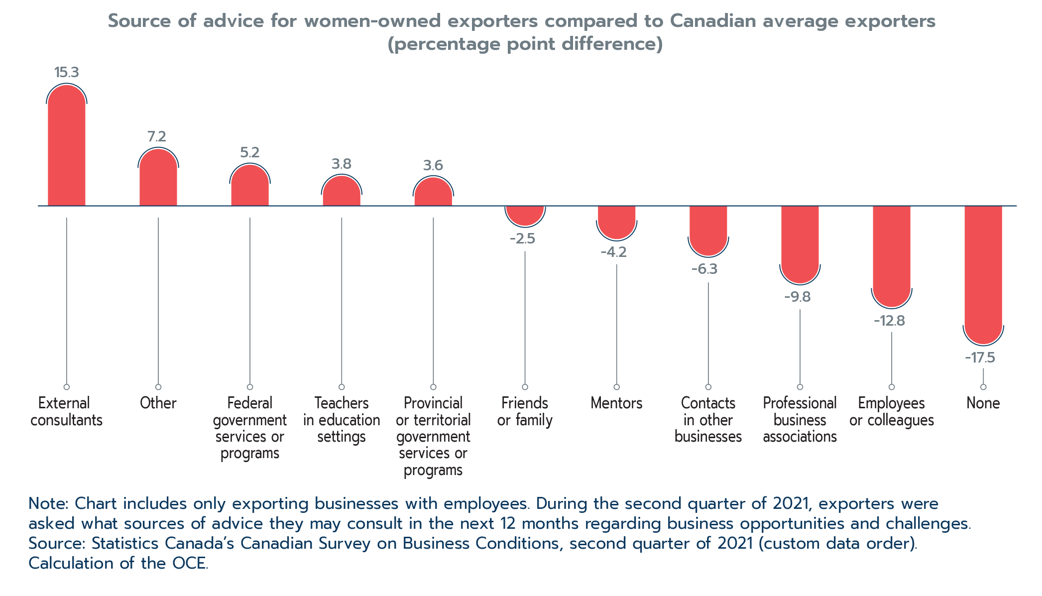 Figure 2.26: Women more likely to seek advice from external consultants