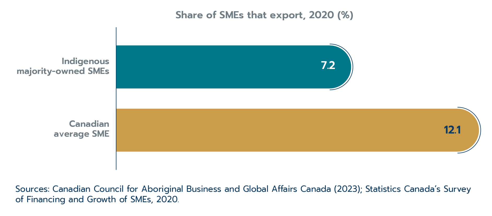 Figure 2.27: Indigenous-owned SMEs export at lower rates