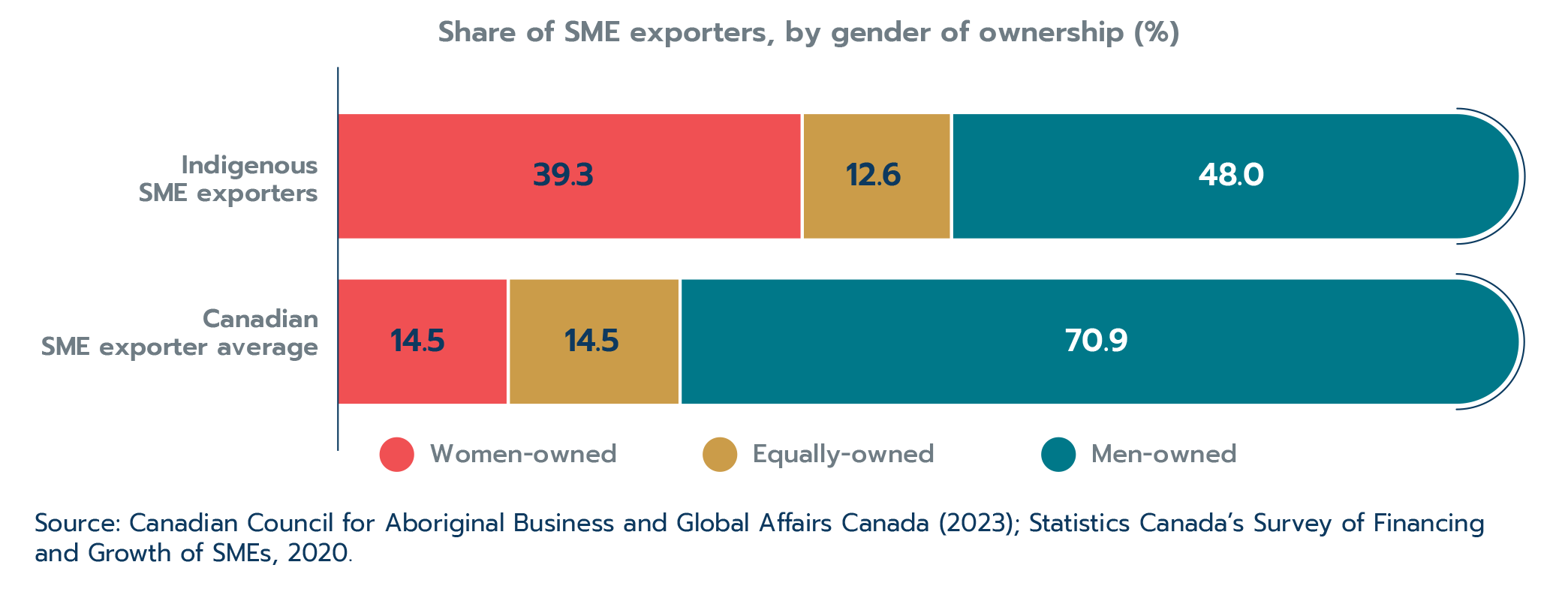 Figure 2.28: Women are well-represented among Indigenous exporters