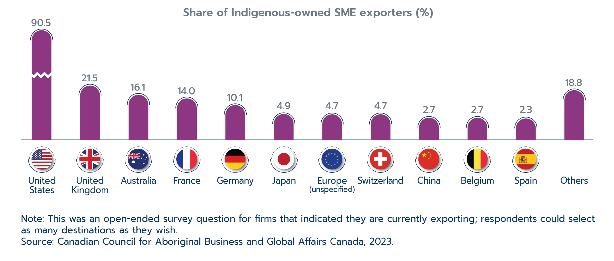 Figure 2.30: Top 12 international destination markets for Indigenous goods and services exporters, 2020