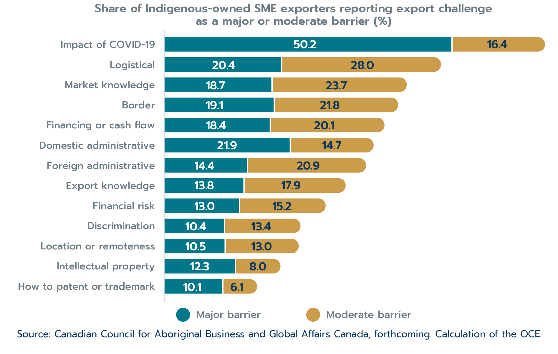 Figure 2.31: Indigenous-owned SMEs’ obstacles to exporting