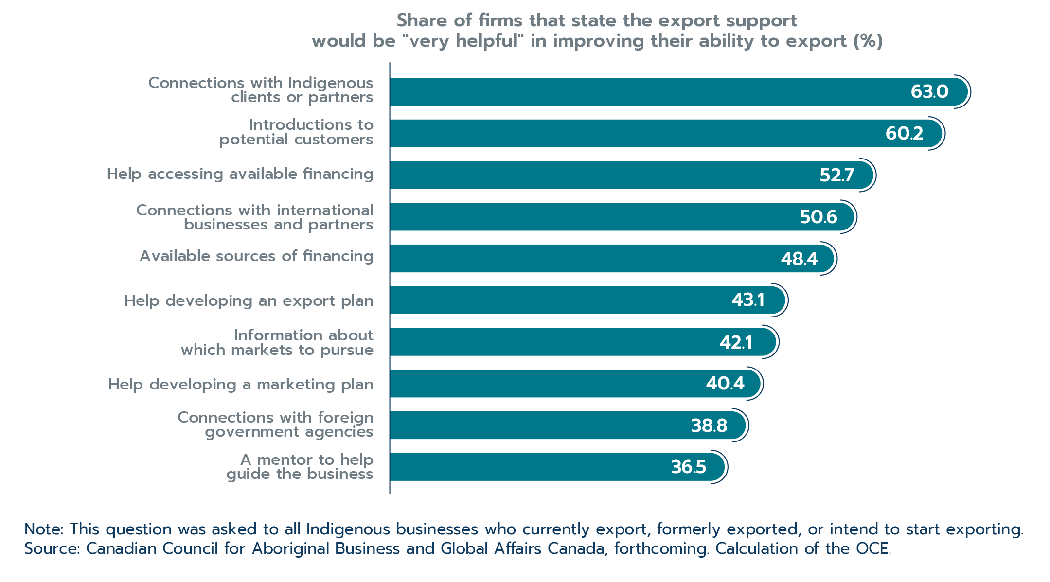 Figure 2.32: Export supports for Indigenous businesses