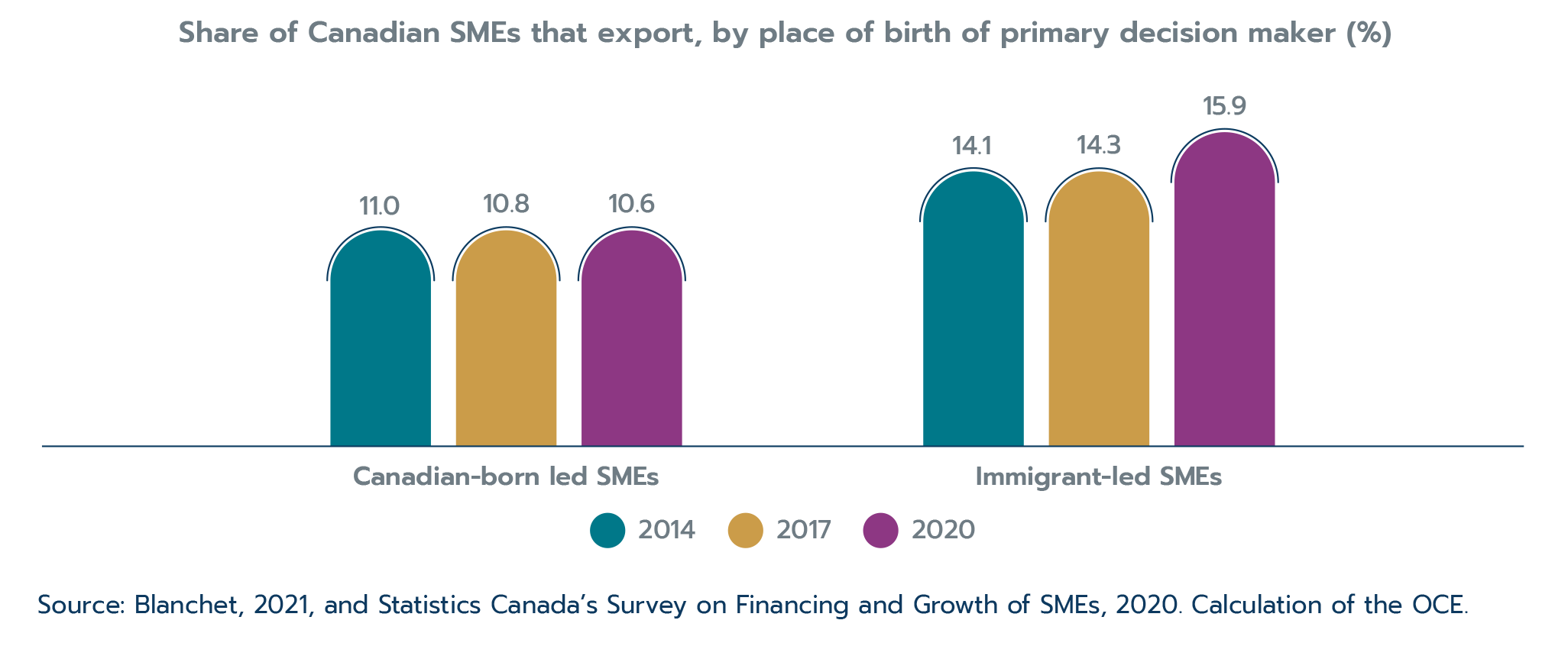 Figure 2.8: Immigrant-led SMEs export at higher rates