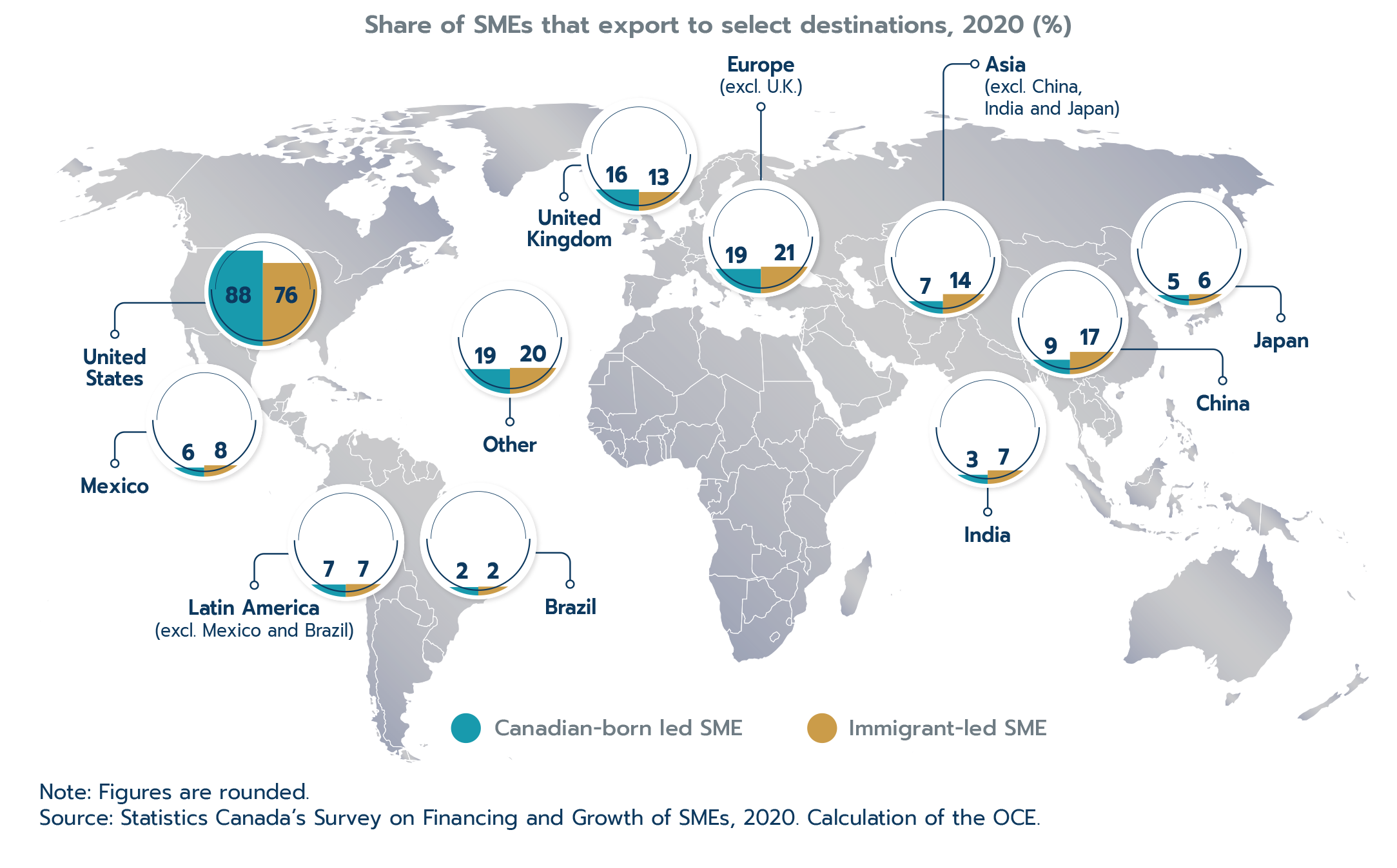 Figure 2.9: Immigrant-led SMEs export to more diverse markets