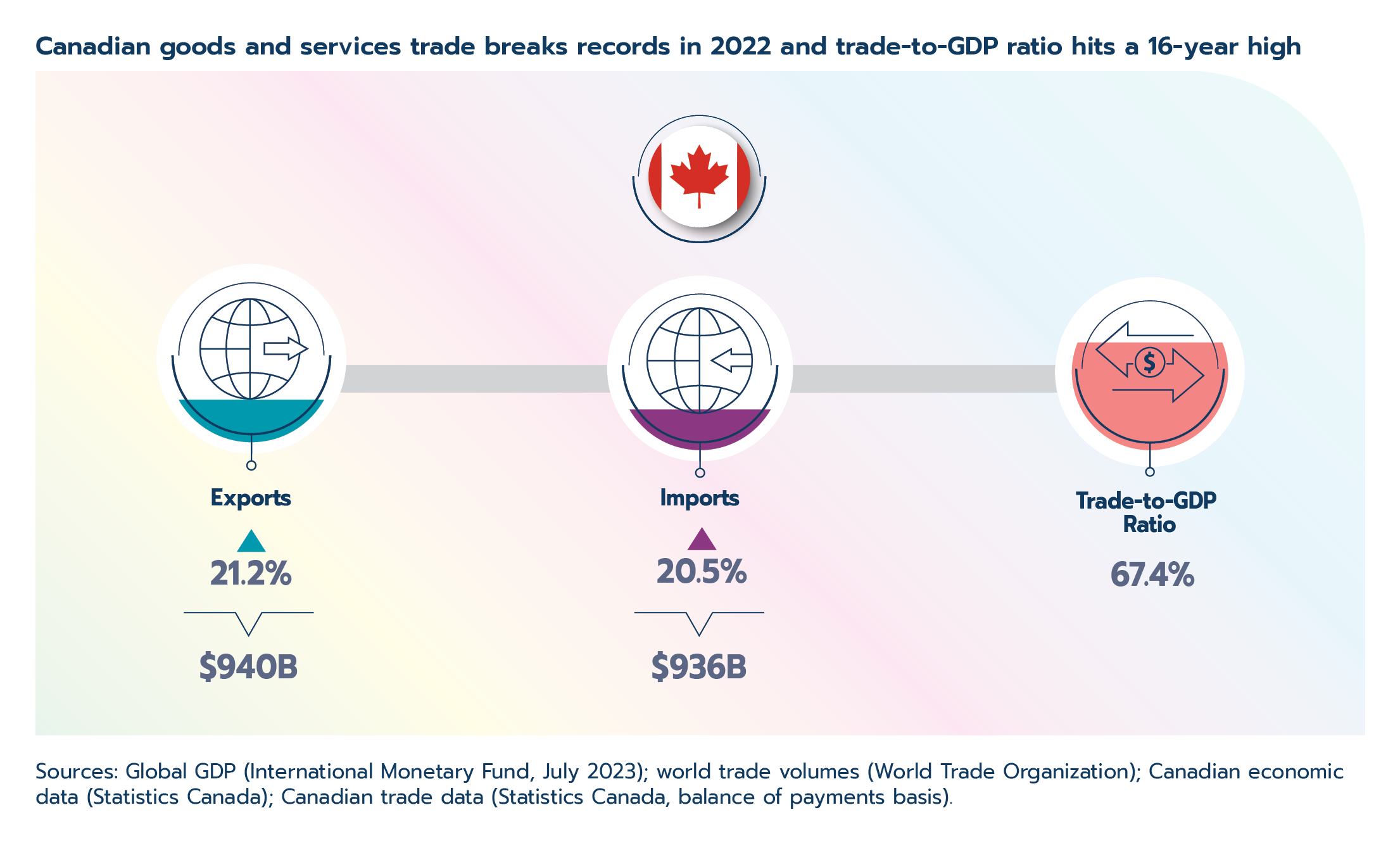 Canadian goods and services trade breaks records in 2022 and trade-to-GDP ratio reached a 16-year high