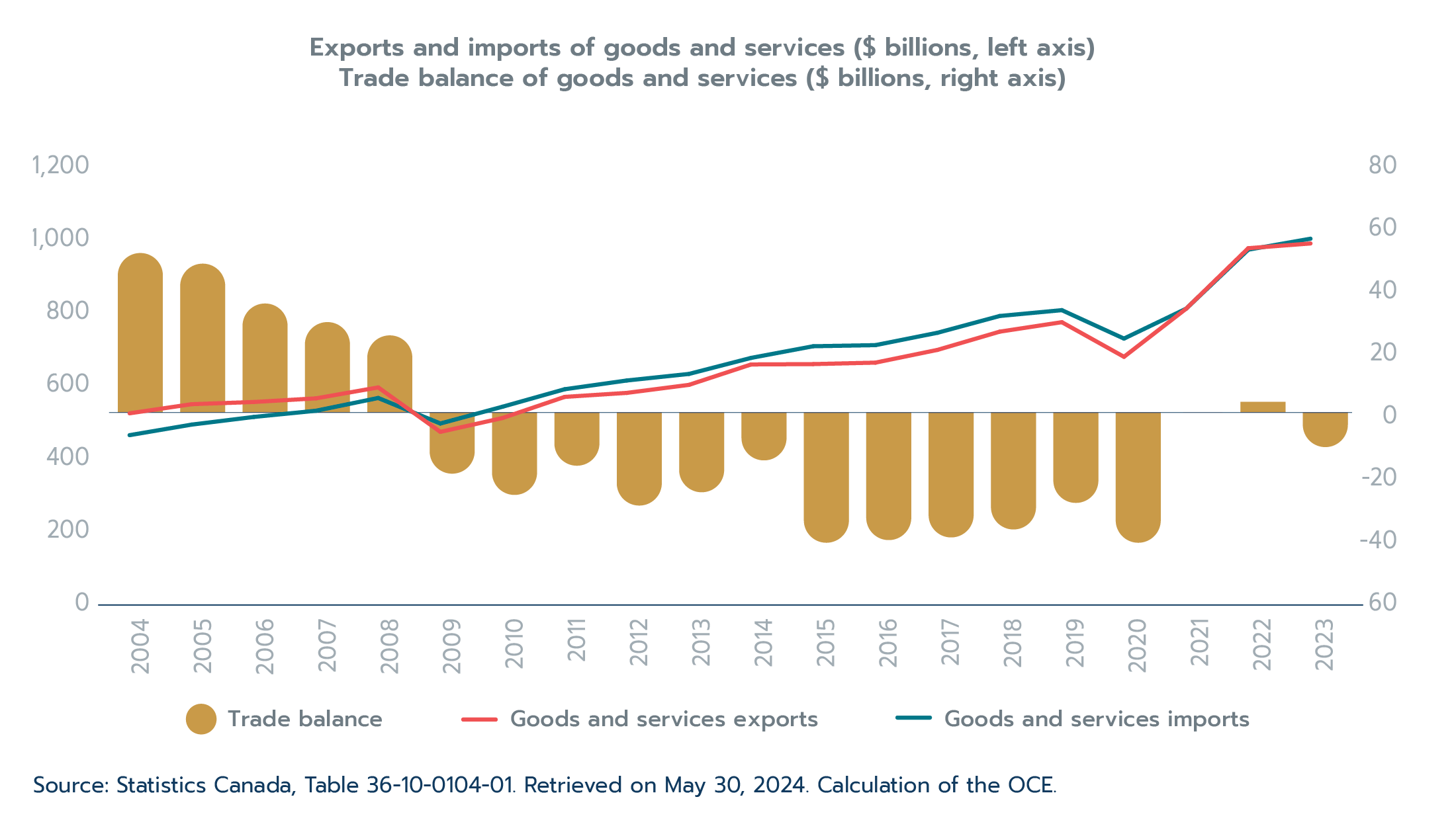 Figure 1.10: Canada’s goods and services trade expands for another year in 2023