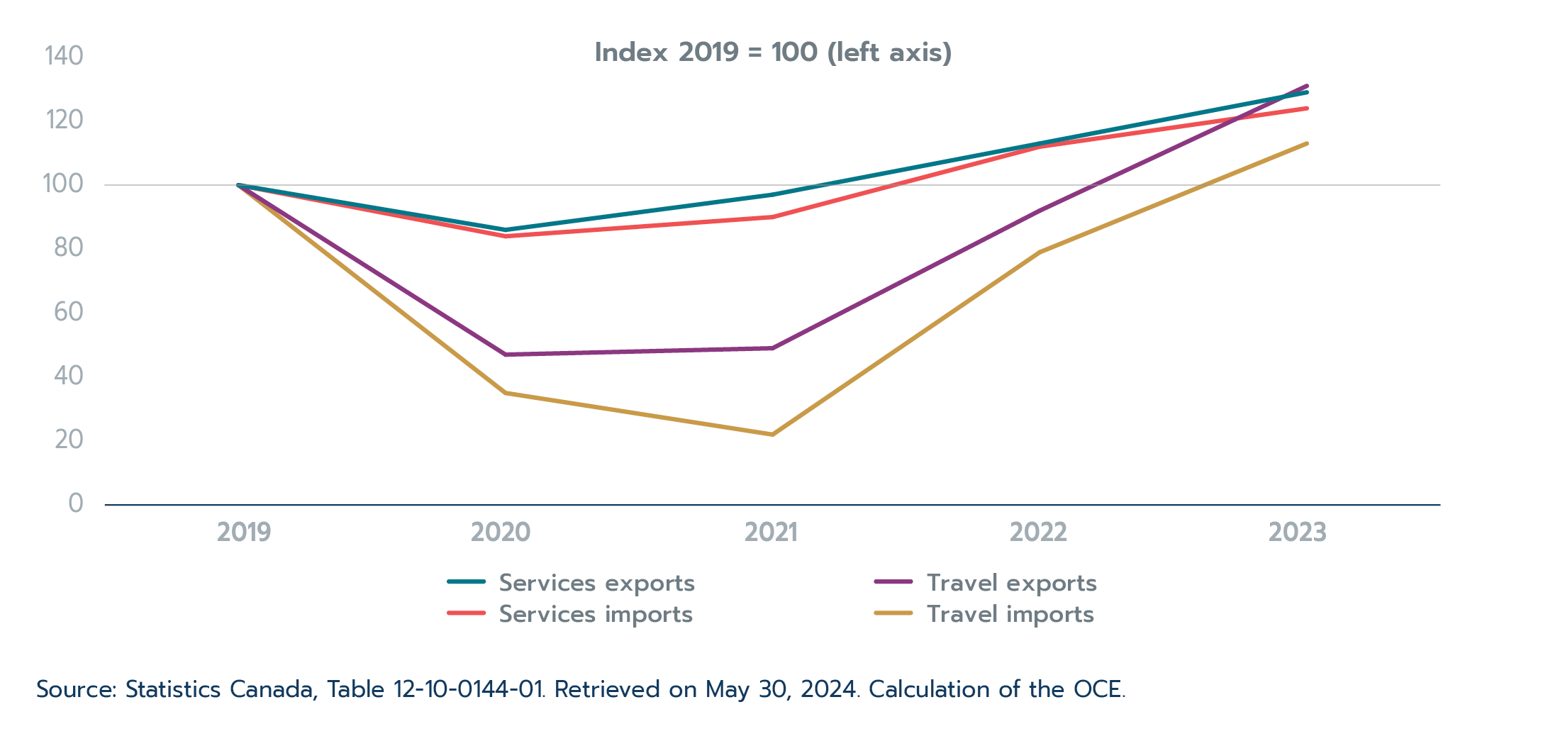 Figure 1.11: Travel services trade surpasses pre-pandemic levels for the first time since the start of the COVID-19 pandemic