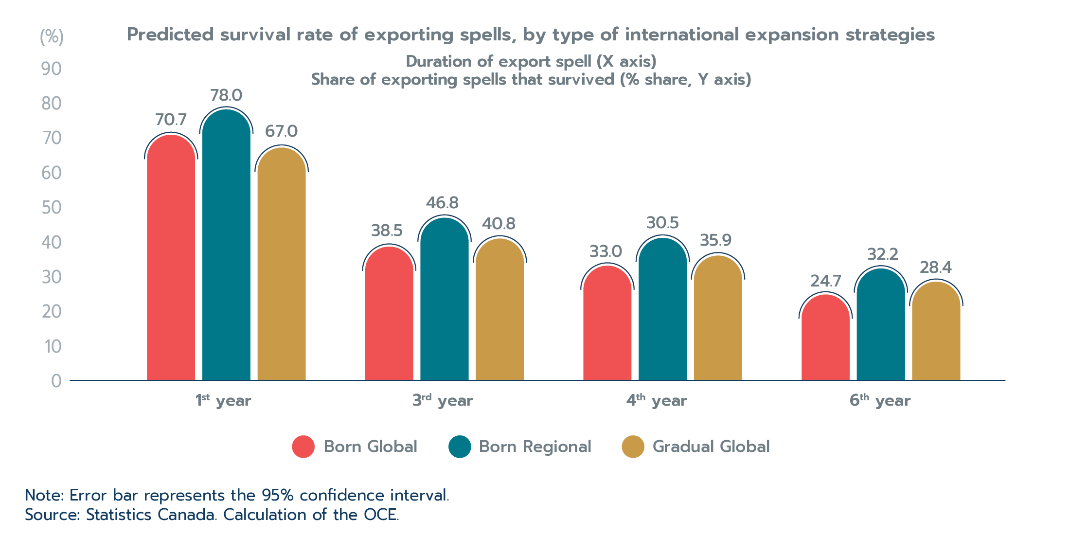 Figure 1.12: Young firms that focus on the U.S. market early have a higher export survival rate