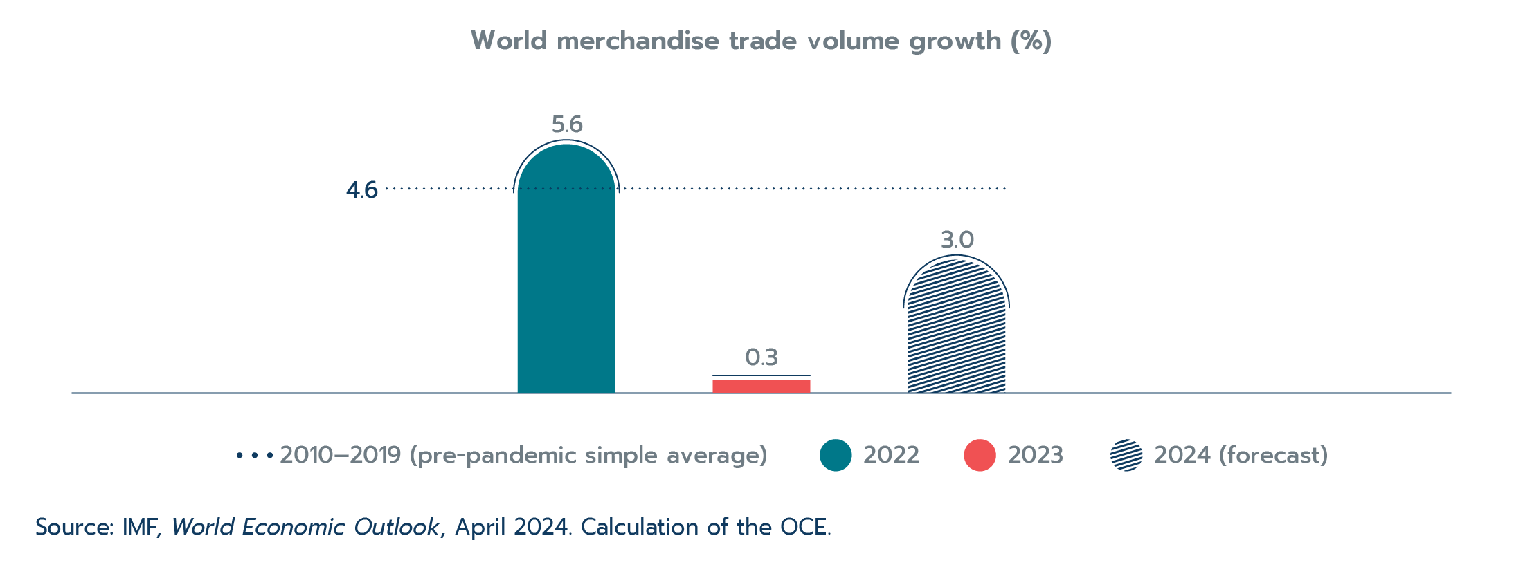Figure 1.2: Goods and services trade volumes growth halted in 2023