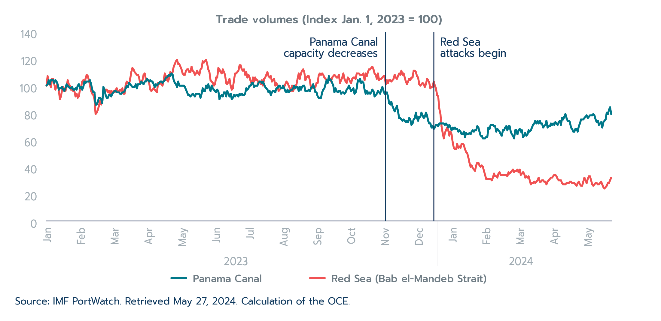 Figure 1.3: Trade volumes decline in Red Sea and Panama Canal