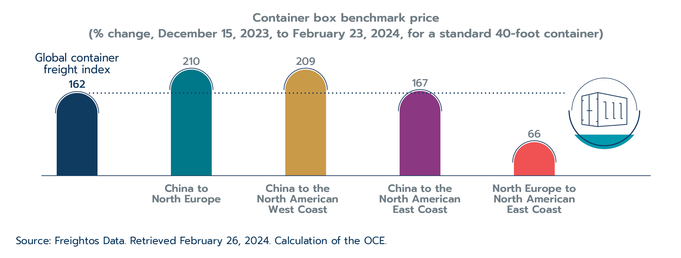 Figure 1.4: Global maritime freight prices spike