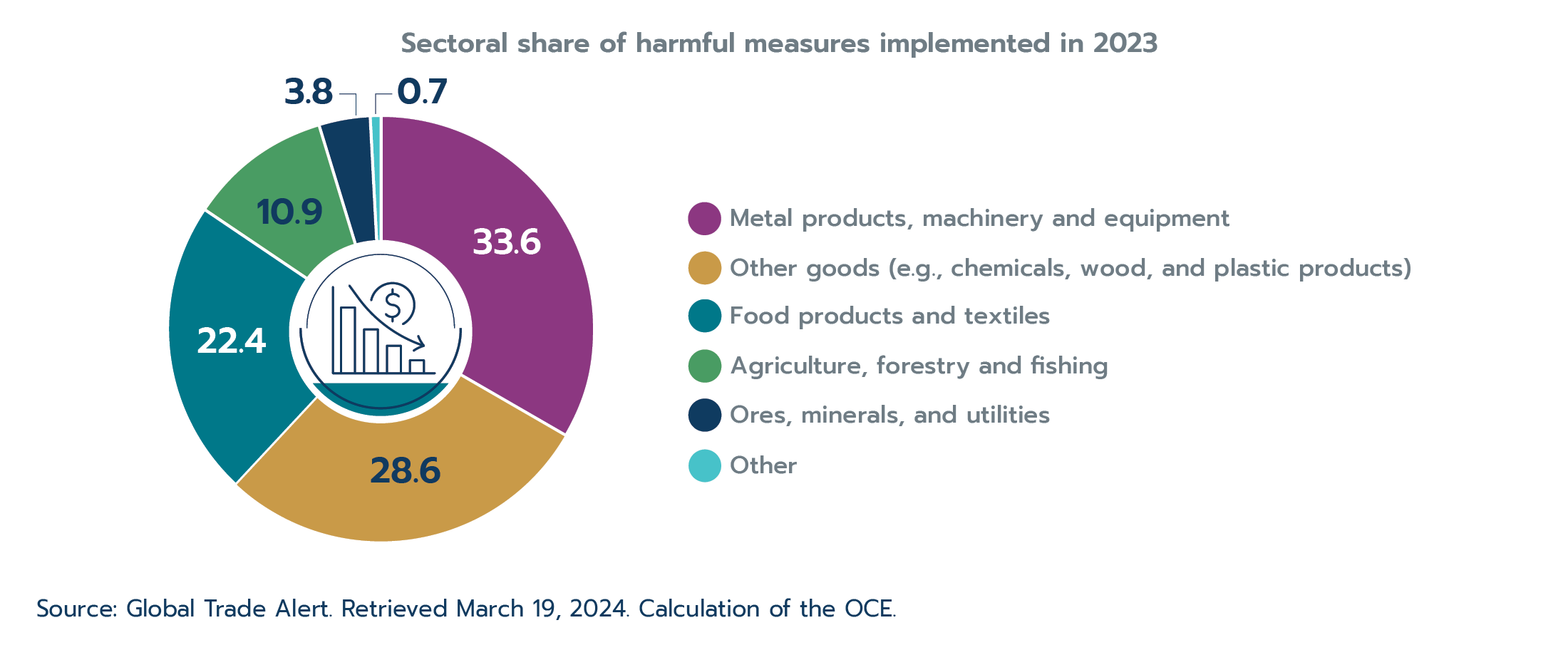 Figure 1.6: Metal and metal products continue to top the list of trade restrictions
