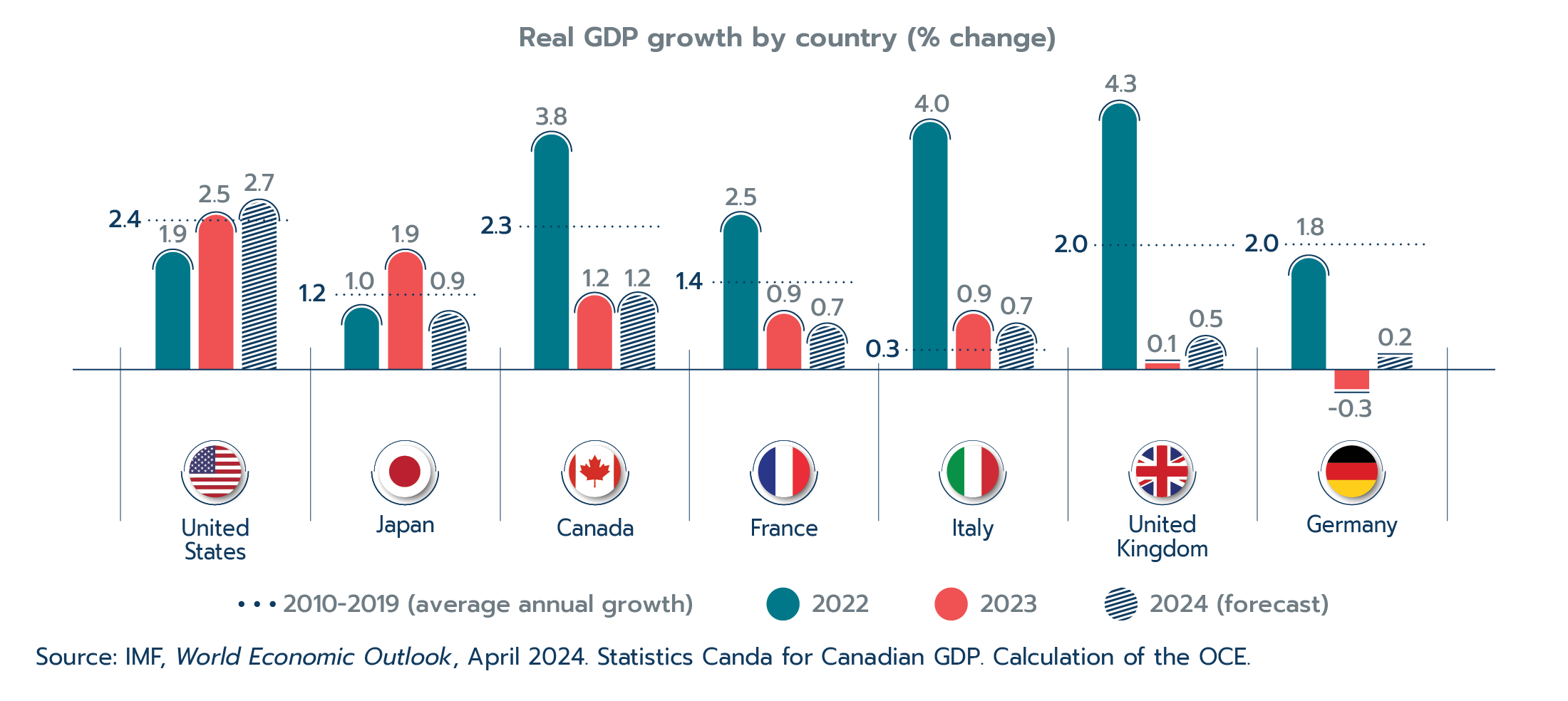 Figure 1.7: Canada posts third-strongest growth among G7 countries in 2023, poised for second-strongest performance in 2024