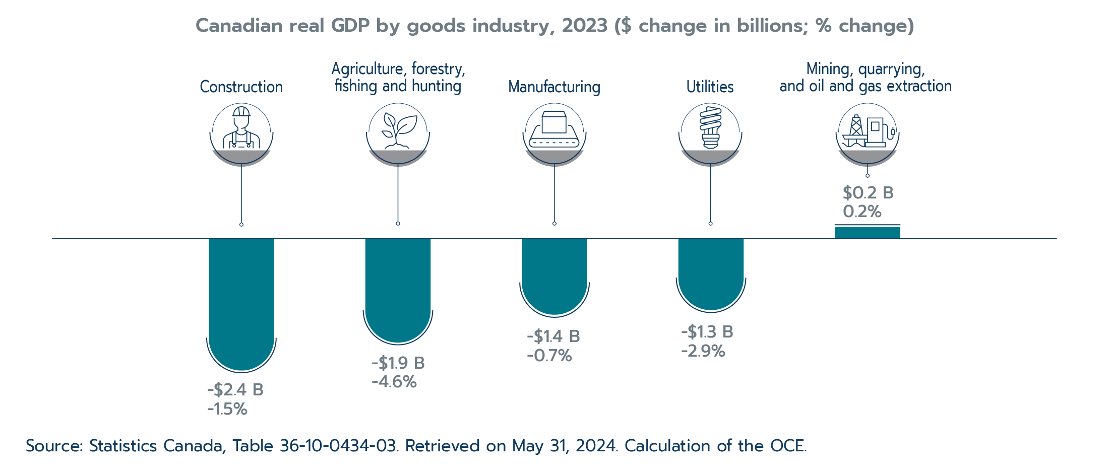 Figure 1.8: Goods industries struggle in 2023