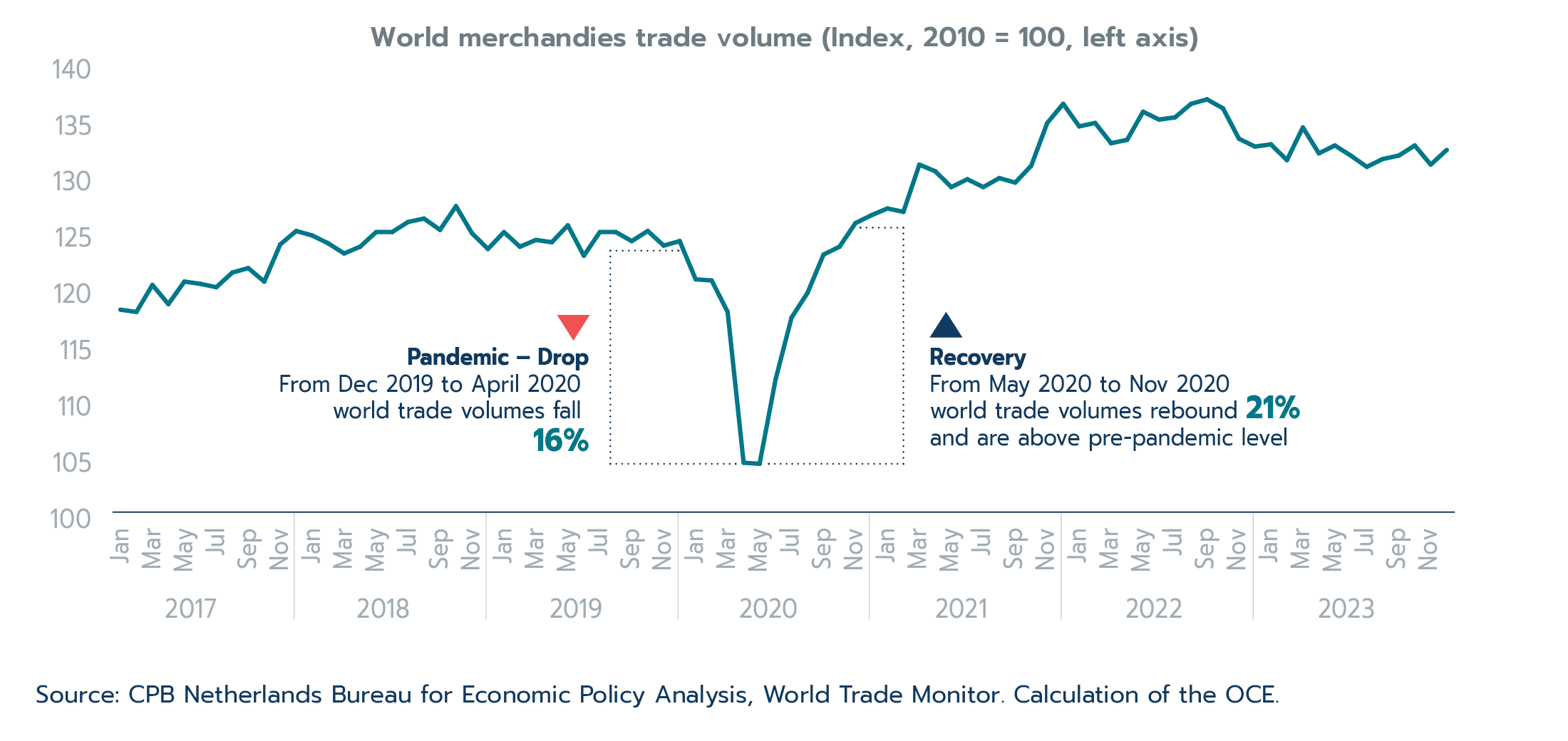 Figure 2.11: Decline and recovery in world trade