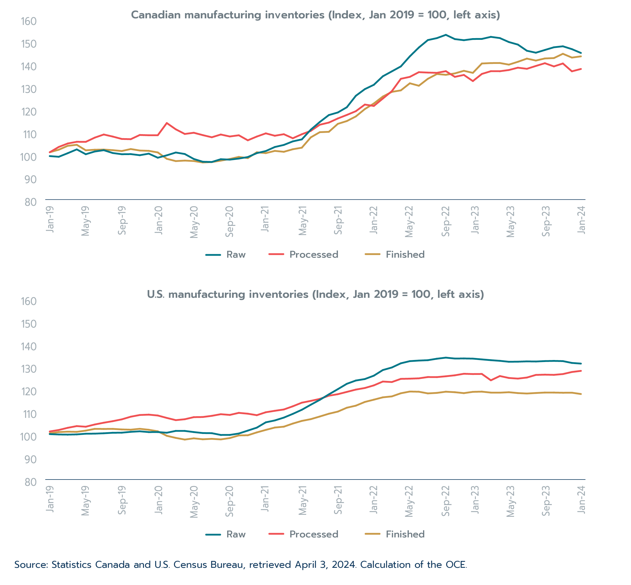 Figure 2.13: Build-up of Canada and U.S. manufacturing inventories
