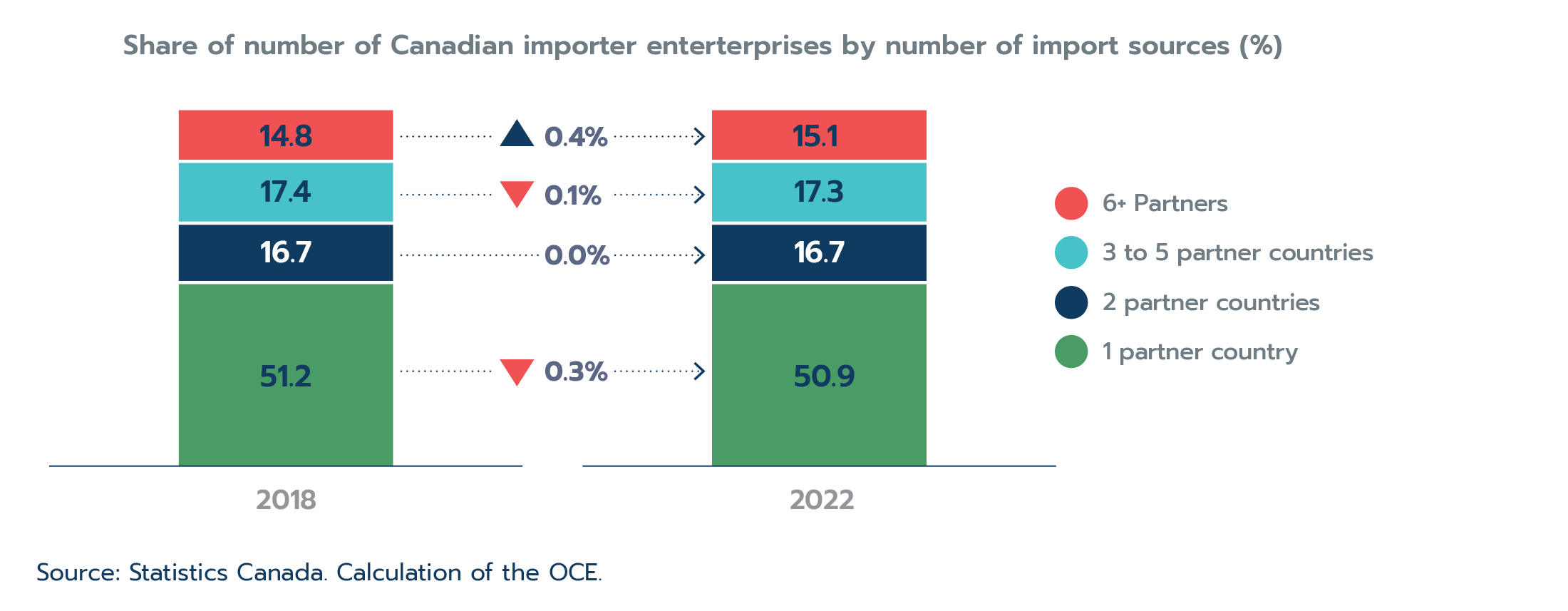Figure 2.14: Share of number of Canadian importer enterprises by number of import sources