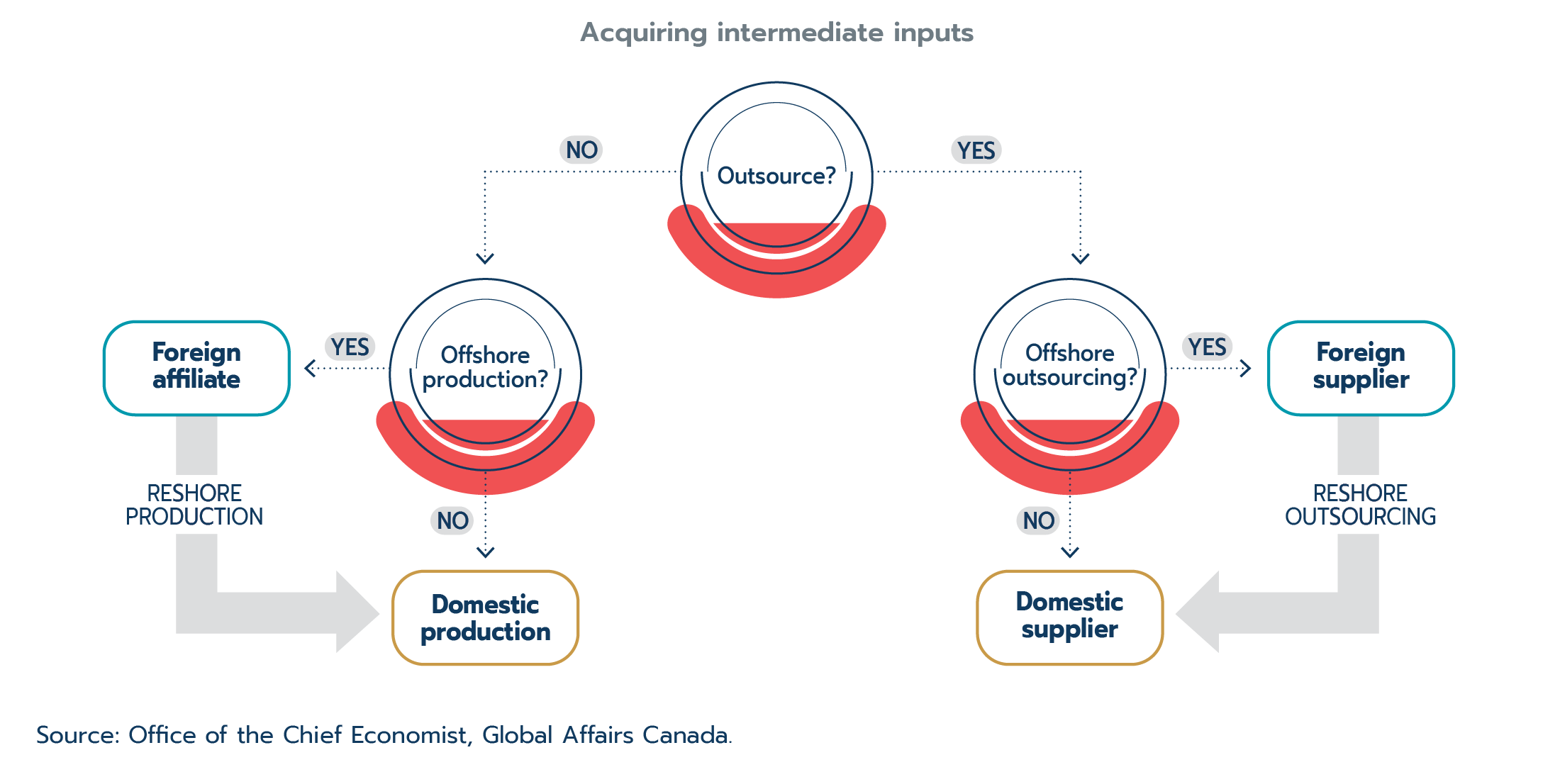 Figure 2.15: Reshoring what? Moving affiliates versus switching suppliers