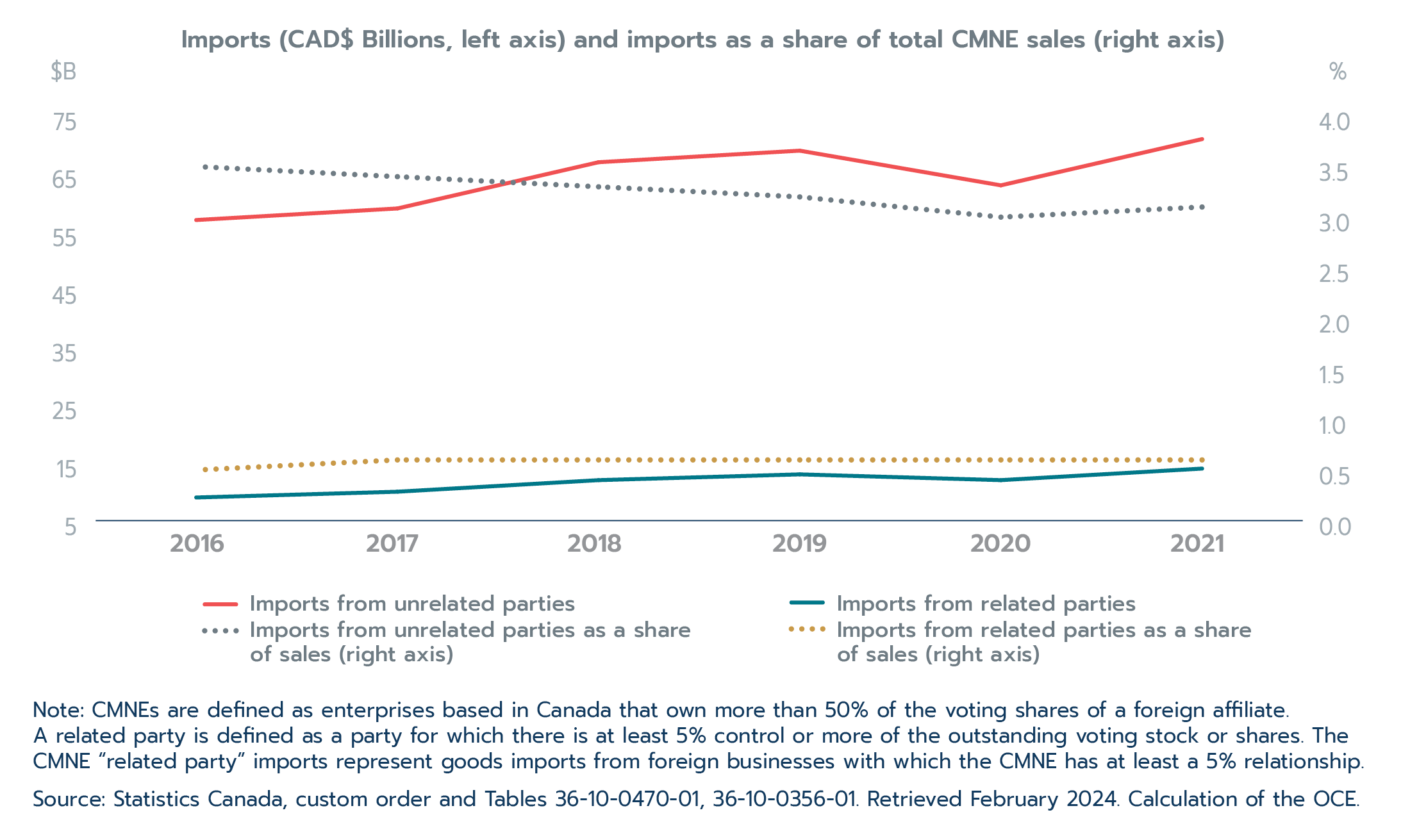 Figure 2.17: The share of CMNE imports from affiliates relative to sales has remained constant
