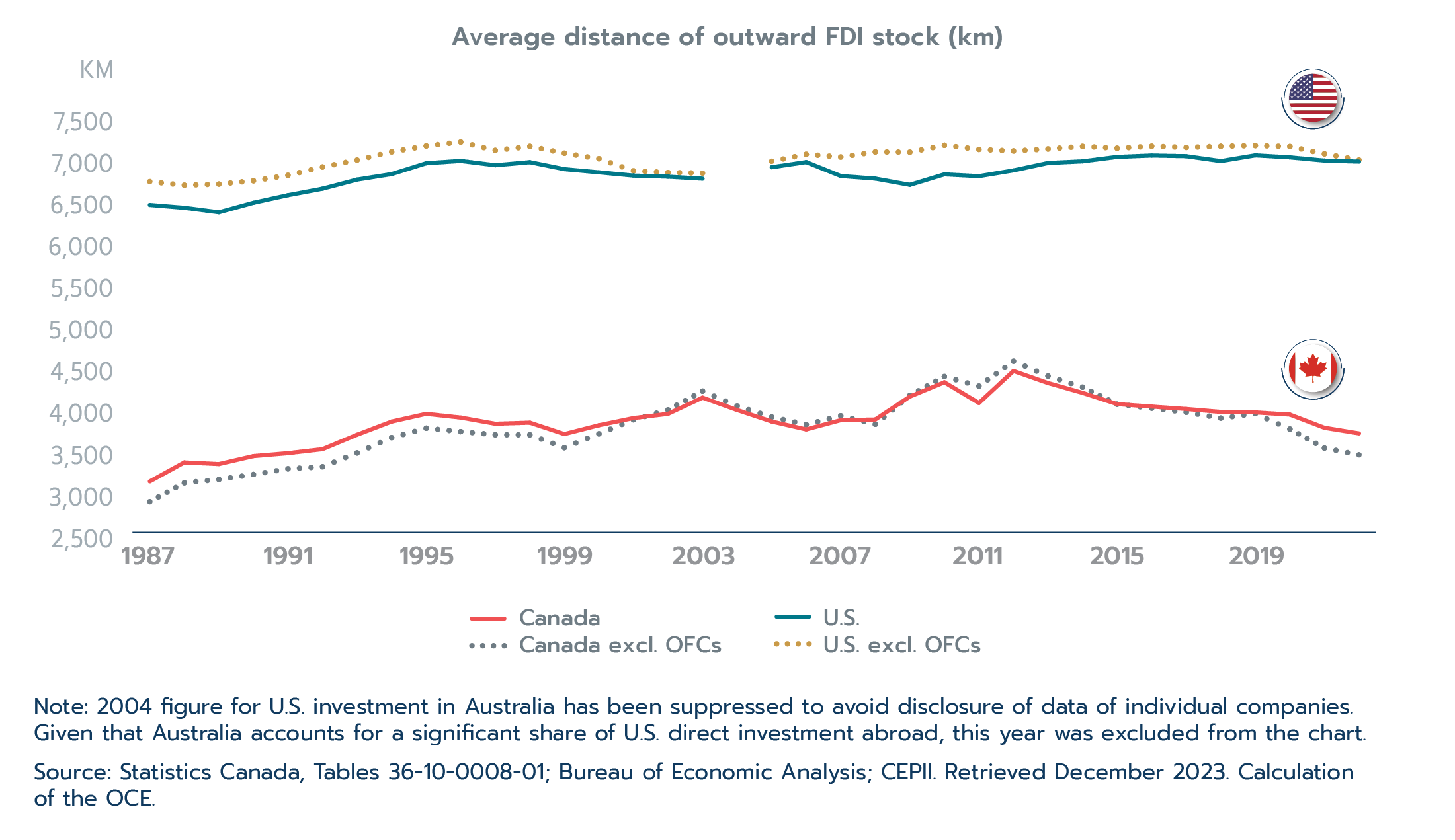 Figure 2.18: More of Canada’s outward direct investment is in closer countries, namely the U.S.