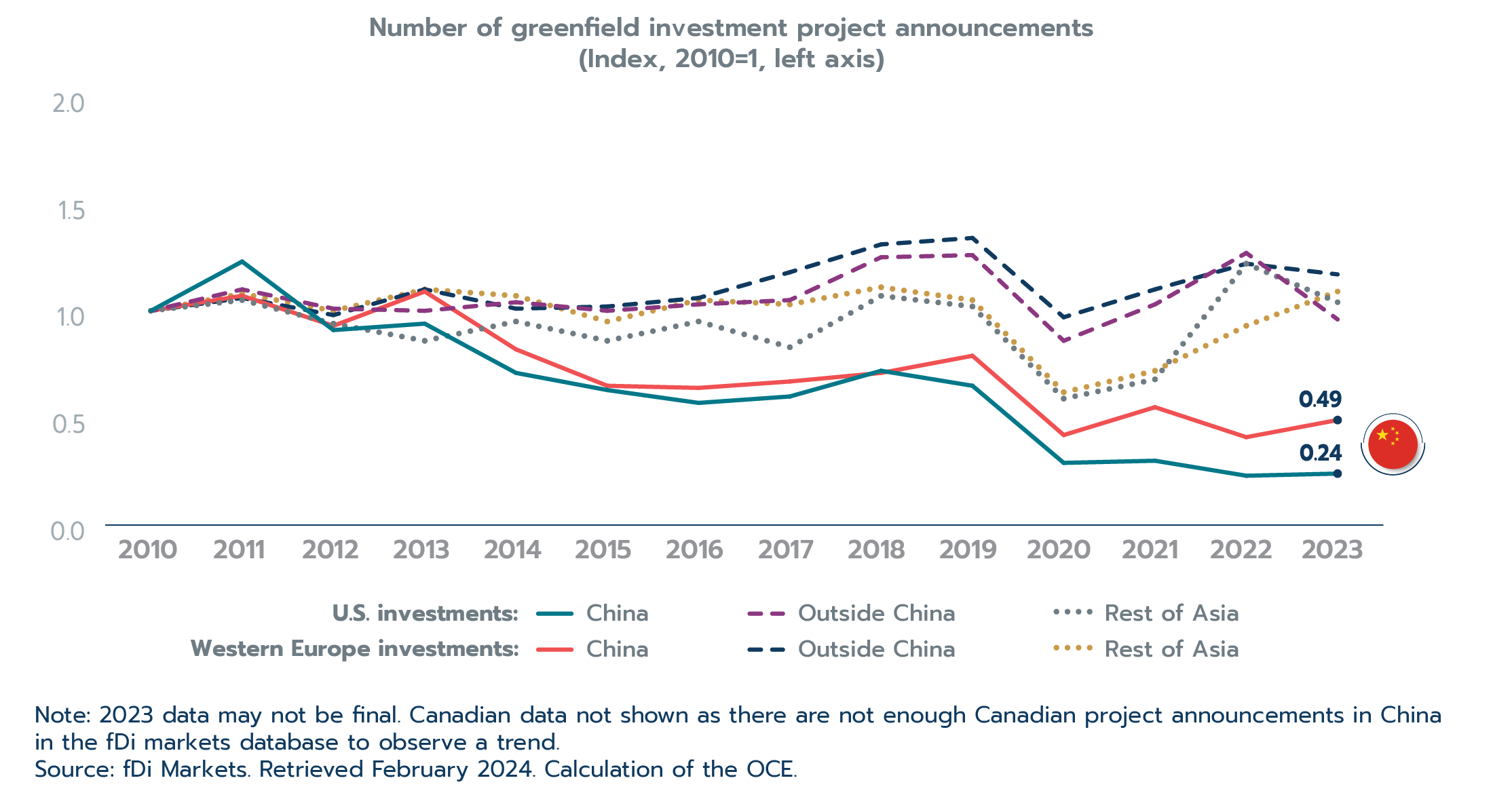 Figure 2.19: Project announcements in China have been falling while other Asian countries are seeing increased investments