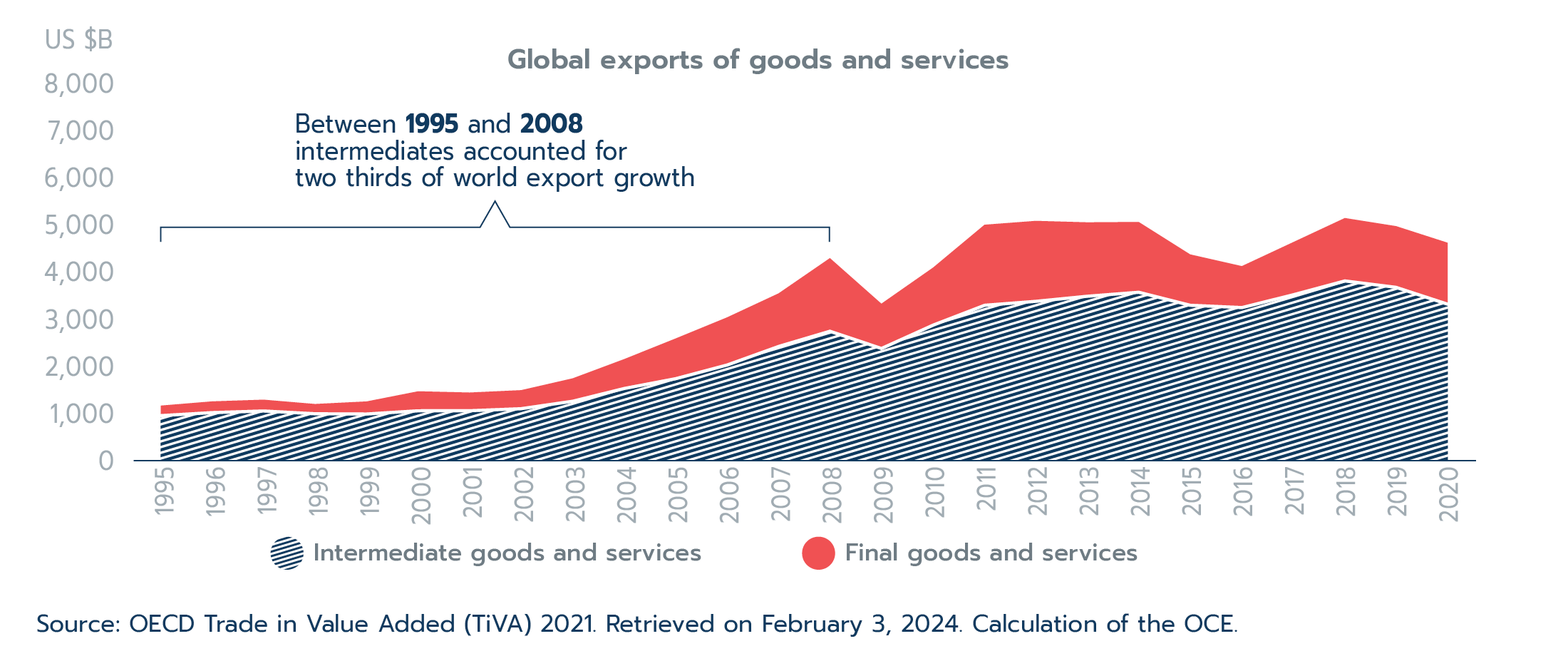 Figure 2.2: Importance of intermediates in global exports