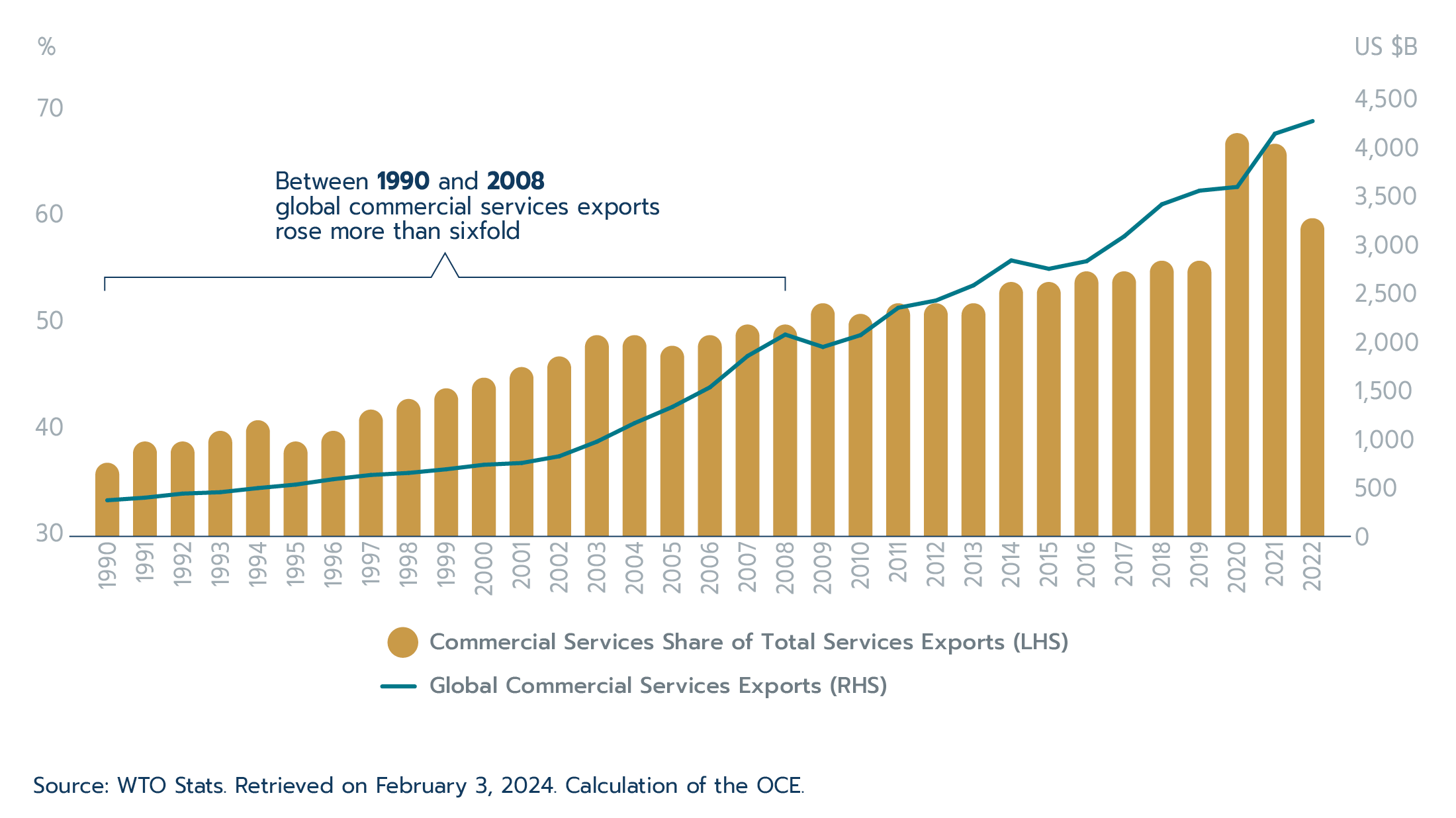 Figure 2.3: Growth in global commercial services exports