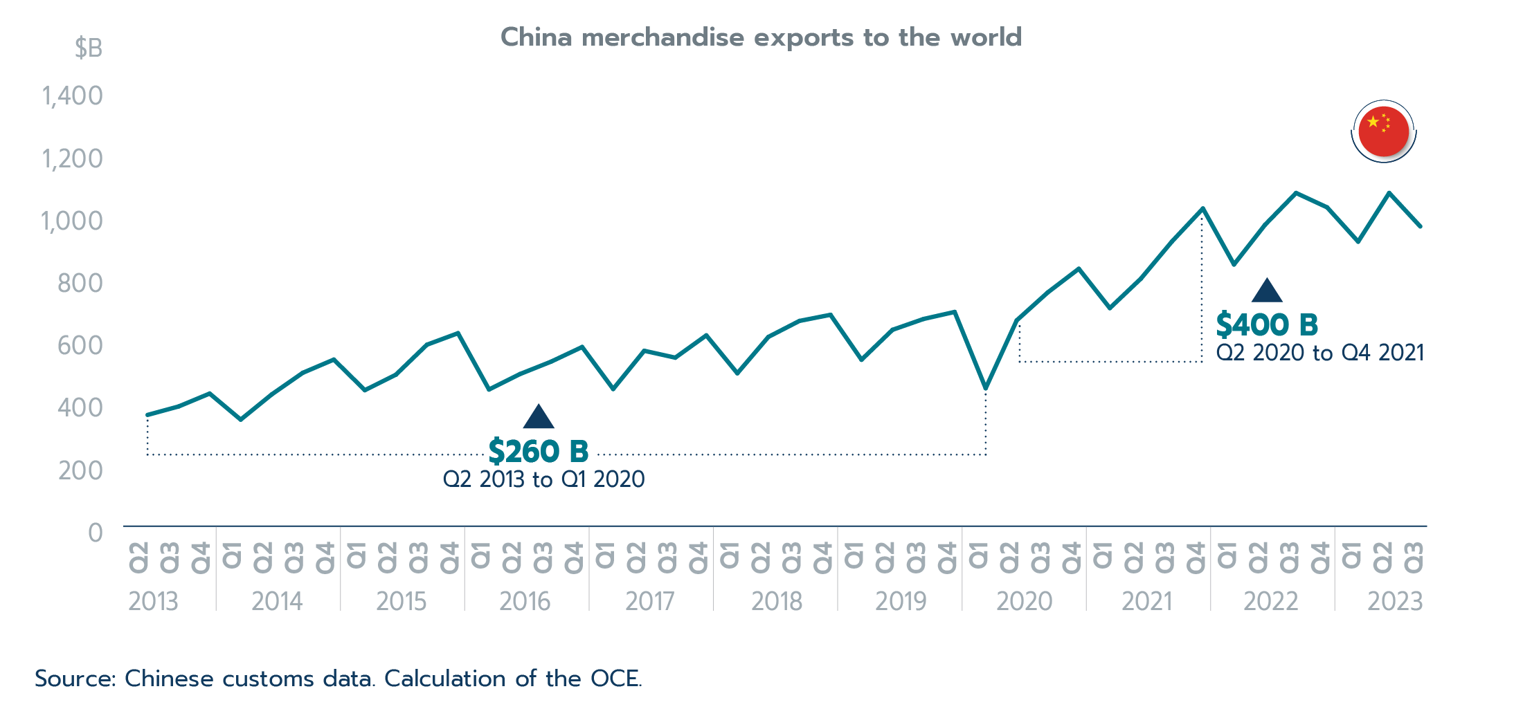 Figure 2.9: Strong growth in China’s Exports