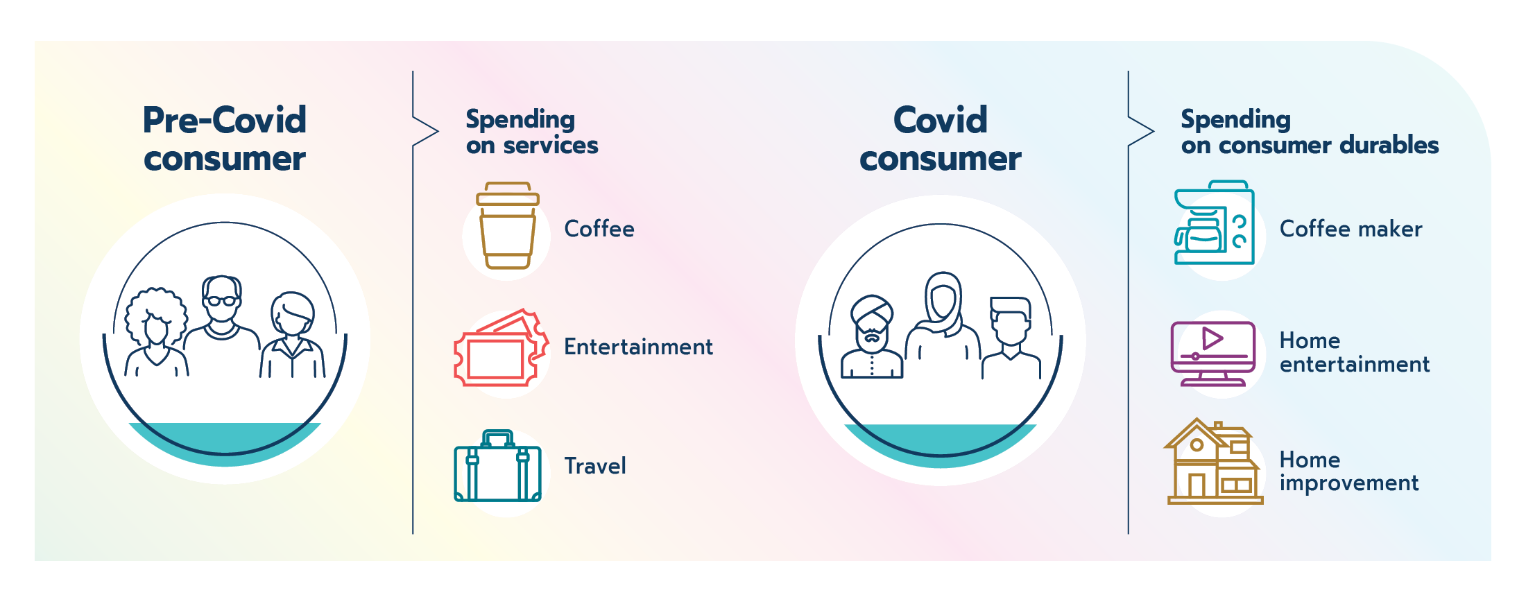 At a glance figure 4: Covid consumer