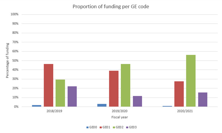 Proportion of funding per GE code