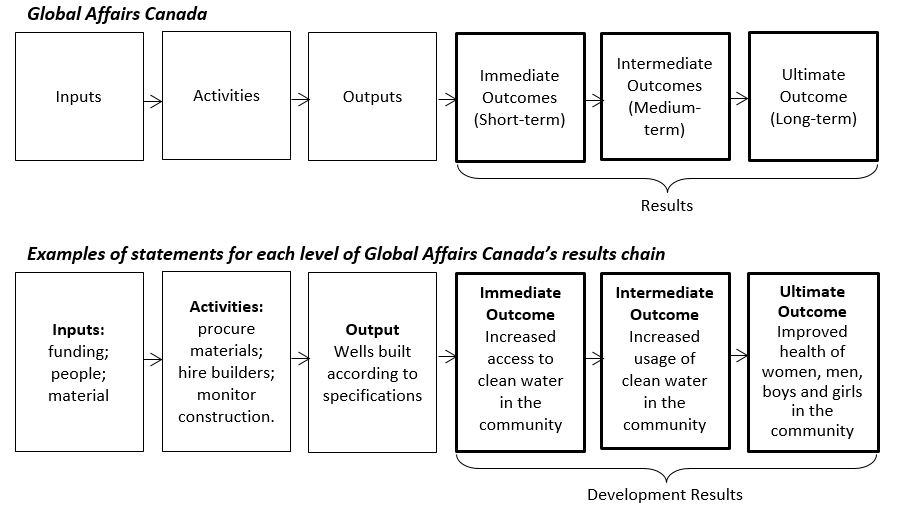 Figure 1 - Chaîne de résultats d’Affaires mondiales Canada