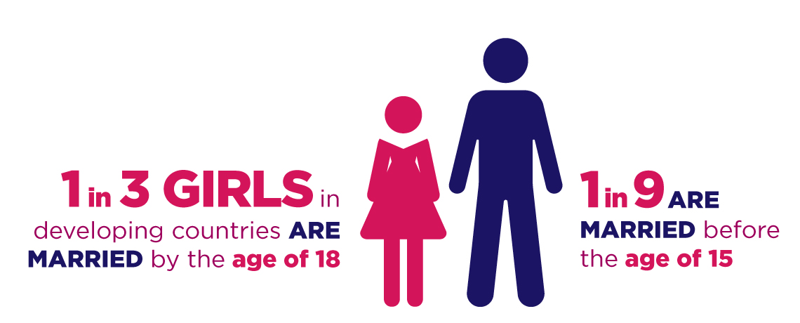 1 in 3 girls in developing countries are married by the age of 18. 1 in 9 girls are married before the age of 15.