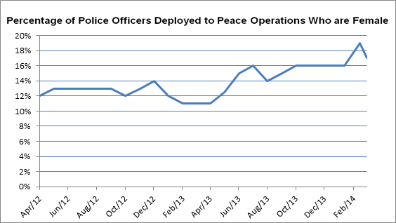 Percent of women in police deployments in 2013/14