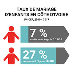 Selon l’UNICEF, 7 % des jeunes filles se marient avant l’âge de 15 ans en Côte d’Ivoire et 27 % se marient avant l‘âge de 18 ans.
